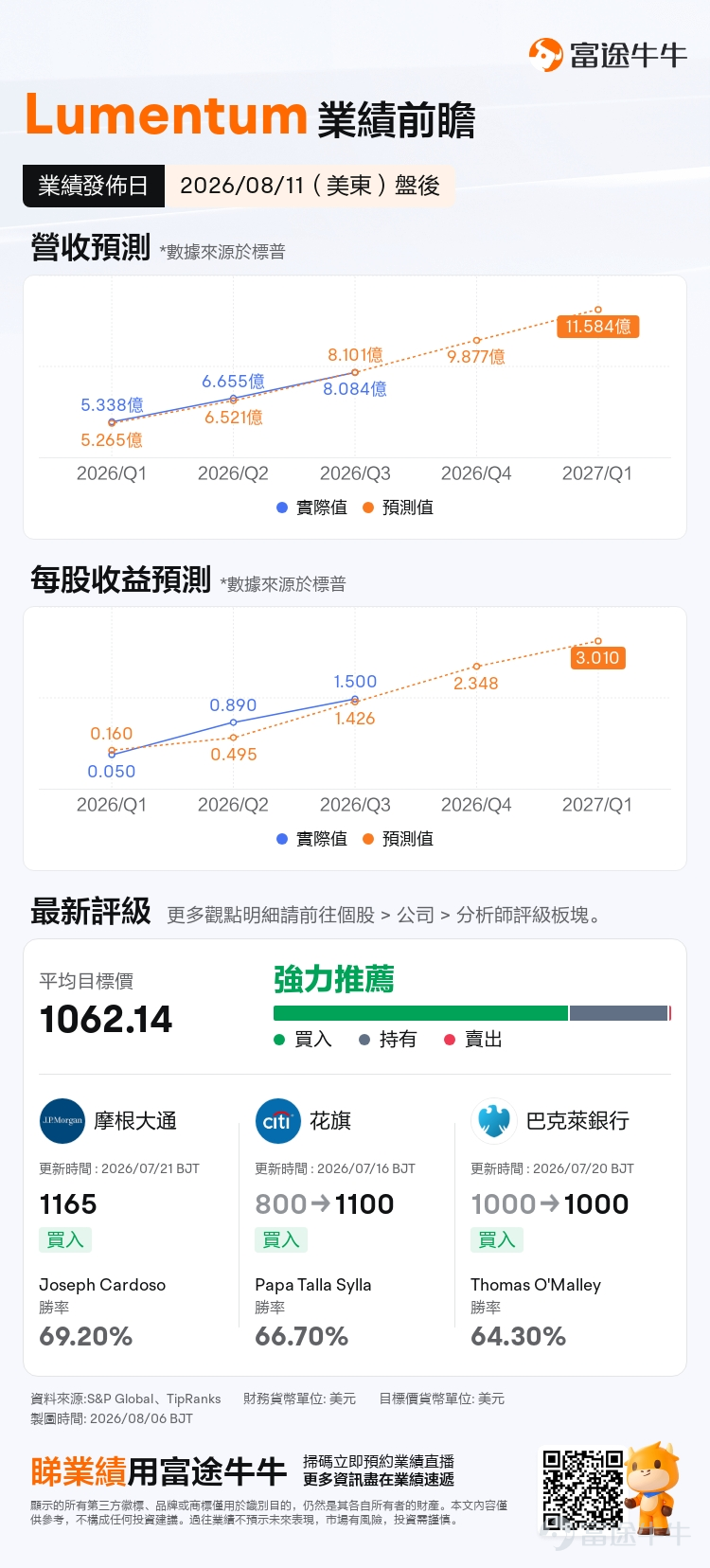 美東時間8月11日盤後， $Lumentum (LITE.US)$ 將披露2026財年第四季度及全年業績。對盯着AI光通信這條鏈的投資者來說，一邊是機構預期營收同比翻倍的兌現壓力，一邊是核心組件仍處供需缺口。 8月4日路透社獨家報道特朗普政府擬禁止進口中國產新型光模塊後，市場已提前給「受益預期」定價，本次財報季，投資者關心的是Lumentum能不能在管理層口徑和產能現實里站得住腳？ 一、市場共識：預計營收同比翻倍 據機構一致預期（US-GAAP）， $Lumentum (LITE.US)$ 2026Q4預計實現營收約9.88億美元，同比增加約105.47%；預期每股收益約2.35美元，同比減少約20.68%。 站在普通投資者視角，這數字容易誤讀：營收翻倍，為何EPS還在回落？這是由於會計口徑帶來的，GAAP口徑會把股權激勵、收購相關攤銷、一次性項目等計入，光模塊與光子器件賽道里短期利潤率波動很常見，市場真正定價的，往往是訂單能見度、毛利率趨勢，以及下一季指引是否繼續上修。 對照公司此前給出的Q4指引...