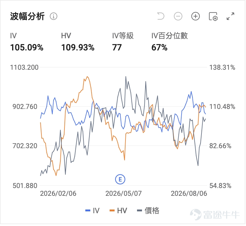 美東時間8月11日盤後， $Lumentum (LITE.US)$ 將披露2026財年第四季度及全年業績。對盯着AI光通信這條鏈的投資者來說，一邊是機構預期營收同比翻倍的兌現壓力，一邊是核心組件仍處供需缺口。 8月4日路透社獨家報道特朗普政府擬禁止進口中國產新型光模塊後，市場已提前給「受益預期」定價，本次財報季，投資者關心的是Lumentum能不能在管理層口徑和產能現實里站得住腳？ 一、市場共識：預計營收同比翻倍 據機構一致預期（US-GAAP）， $Lumentum (LITE.US)$ 2026Q4預計實現營收約9.88億美元，同比增加約105.47%；預期每股收益約2.35美元，同比減少約20.68%。 站在普通投資者視角，這數字容易誤讀：營收翻倍，為何EPS還在回落？這是由於會計口徑帶來的，GAAP口徑會把股權激勵、收購相關攤銷、一次性項目等計入，光模塊與光子器件賽道里短期利潤率波動很常見，市場真正定價的，往往是訂單能見度、毛利率趨勢，以及下一季指引是否繼續上修。 對照公司此前給出的Q4指引...