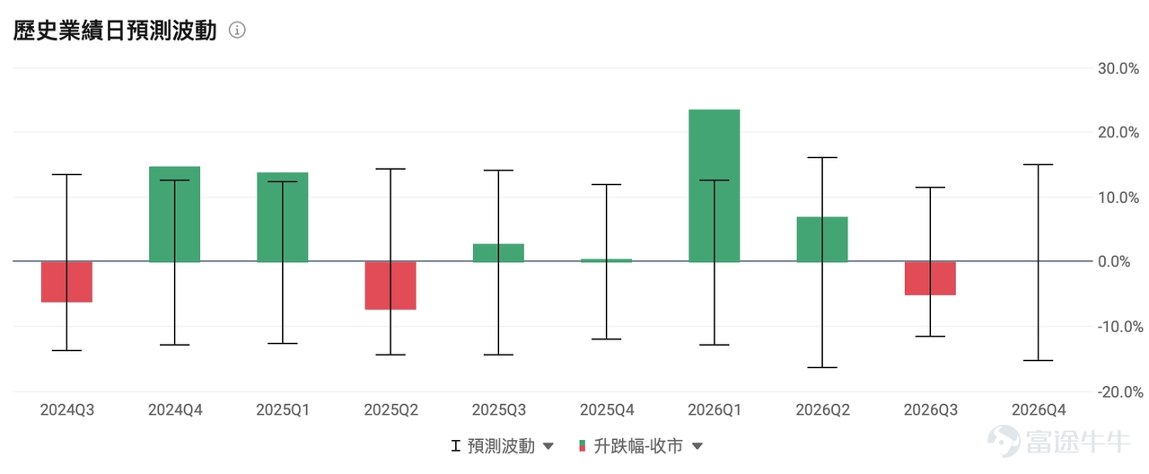 美東時間8月11日盤後， $Lumentum (LITE.US)$ 將披露2026財年第四季度及全年業績。對盯着AI光通信這條鏈的投資者來說，一邊是機構預期營收同比翻倍的兌現壓力，一邊是核心組件仍處供需缺口。 8月4日路透社獨家報道特朗普政府擬禁止進口中國產新型光模塊後，市場已提前給「受益預期」定價，本次財報季，投資者關心的是Lumentum能不能在管理層口徑和產能現實里站得住腳？ 一、市場共識：預計營收同比翻倍 據機構一致預期（US-GAAP）， $Lumentum (LITE.US)$ 2026Q4預計實現營收約9.88億美元，同比增加約105.47%；預期每股收益約2.35美元，同比減少約20.68%。 站在普通投資者視角，這數字容易誤讀：營收翻倍，為何EPS還在回落？這是由於會計口徑帶來的，GAAP口徑會把股權激勵、收購相關攤銷、一次性項目等計入，光模塊與光子器件賽道里短期利潤率波動很常見，市場真正定價的，往往是訂單能見度、毛利率趨勢，以及下一季指引是否繼續上修。 對照公司此前給出的Q4指引...