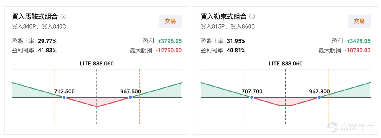 美東時間8月11日盤後， $Lumentum (LITE.US)$ 將披露2026財年第四季度及全年業績。對盯着AI光通信這條鏈的投資者來說，一邊是機構預期營收同比翻倍的兌現壓力，一邊是核心組件仍處供需缺口。 8月4日路透社獨家報道特朗普政府擬禁止進口中國產新型光模塊後，市場已提前給「受益預期」定價，本次財報季，投資者關心的是Lumentum能不能在管理層口徑和產能現實里站得住腳？ 一、市場共識：預計營收同比翻倍 據機構一致預期（US-GAAP）， $Lumentum (LITE.US)$ 2026Q4預計實現營收約9.88億美元，同比增加約105.47%；預期每股收益約2.35美元，同比減少約20.68%。 站在普通投資者視角，這數字容易誤讀：營收翻倍，為何EPS還在回落？這是由於會計口徑帶來的，GAAP口徑會把股權激勵、收購相關攤銷、一次性項目等計入，光模塊與光子器件賽道里短期利潤率波動很常見，市場真正定價的，往往是訂單能見度、毛利率趨勢，以及下一季指引是否繼續上修。 對照公司此前給出的Q4指引...