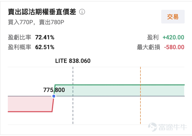 美東時間8月11日盤後， $Lumentum (LITE.US)$ 將披露2026財年第四季度及全年業績。對盯着AI光通信這條鏈的投資者來說，一邊是機構預期營收同比翻倍的兌現壓力，一邊是核心組件仍處供需缺口。 8月4日路透社獨家報道特朗普政府擬禁止進口中國產新型光模塊後，市場已提前給「受益預期」定價，本次財報季，投資者關心的是Lumentum能不能在管理層口徑和產能現實里站得住腳？ 一、市場共識：預計營收同比翻倍 據機構一致預期（US-GAAP）， $Lumentum (LITE.US)$ 2026Q4預計實現營收約9.88億美元，同比增加約105.47%；預期每股收益約2.35美元，同比減少約20.68%。 站在普通投資者視角，這數字容易誤讀：營收翻倍，為何EPS還在回落？這是由於會計口徑帶來的，GAAP口徑會把股權激勵、收購相關攤銷、一次性項目等計入，光模塊與光子器件賽道里短期利潤率波動很常見，市場真正定價的，往往是訂單能見度、毛利率趨勢，以及下一季指引是否繼續上修。 對照公司此前給出的Q4指引...