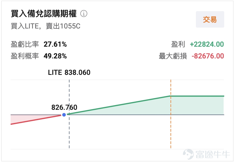 美東時間8月11日盤後， $Lumentum (LITE.US)$ 將披露2026財年第四季度及全年業績。對盯着AI光通信這條鏈的投資者來說，一邊是機構預期營收同比翻倍的兌現壓力，一邊是核心組件仍處供需缺口。 8月4日路透社獨家報道特朗普政府擬禁止進口中國產新型光模塊後，市場已提前給「受益預期」定價，本次財報季，投資者關心的是Lumentum能不能在管理層口徑和產能現實里站得住腳？ 一、市場共識：預計營收同比翻倍 據機構一致預期（US-GAAP）， $Lumentum (LITE.US)$ 2026Q4預計實現營收約9.88億美元，同比增加約105.47%；預期每股收益約2.35美元，同比減少約20.68%。 站在普通投資者視角，這數字容易誤讀：營收翻倍，為何EPS還在回落？這是由於會計口徑帶來的，GAAP口徑會把股權激勵、收購相關攤銷、一次性項目等計入，光模塊與光子器件賽道里短期利潤率波動很常見，市場真正定價的，往往是訂單能見度、毛利率趨勢，以及下一季指引是否繼續上修。 對照公司此前給出的Q4指引...