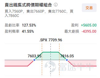 在期權交易的過程中你是否遇到這樣的情況： 1. 非農數據晚上20：30發布，市場劇烈波動，你興沖沖地想要等到開盤時入場期權博弈趨勢，卻發現股價波動已經在盤前時段被消化了，開盤再進場波動勢能減弱，難以入場； 2. 你在CPI數據發布前埋伏了一張Call，數據公布後股價大漲，你高興地想要等到開盤時間賣出吃肉，但是股價盤前已經觸頂回落，開盤時發現Call的升幅不及預期。 細心的牛友可能已經發現，當你打開 $標普500指數 (.SPX.US)$ 的期權鏈界面時，期權的報價在盤前時段已經開始跳動，難道期權也可以在非盤中時段交易了？ 沒錯！目前部分指數期權已經支持延長交易時段！即使在非開盤時段的市場異動，我們也可以及時捕捉並做出應對。 目前支持延長交易時段的期權標的： $標普500指數 (.SPX.US)$ , $迷你標準普爾500 (.XSP.US)$ , $標普500波動率指數 (.VIX.US)$ , $羅素2000指數 (.RUT.US)$ 支持交易的時段（美東時間，夏令時）： [美元]盤前時段：8:15 p.m. – 9:25 a.m. E...