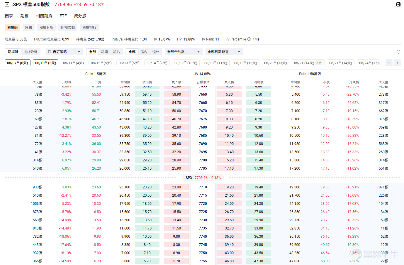 在期權交易的過程中你是否遇到這樣的情況： 1. 非農數據晚上20：30發布，市場劇烈波動，你興沖沖地想要等到開盤時入場期權博弈趨勢，卻發現股價波動已經在盤前時段被消化了，開盤再進場波動勢能減弱，難以入場； 2. 你在CPI數據發布前埋伏了一張Call，數據公布後股價大漲，你高興地想要等到開盤時間賣出吃肉，但是股價盤前已經觸頂回落，開盤時發現Call的升幅不及預期。 細心的牛友可能已經發現，當你打開 $標普500指數 (.SPX.US)$ 的期權鏈界面時，期權的報價在盤前時段已經開始跳動，難道期權也可以在非盤中時段交易了？ 沒錯！目前部分指數期權已經支持延長交易時段！即使在非開盤時段的市場異動，我們也可以及時捕捉並做出應對。 目前支持延長交易時段的期權標的： $標普500指數 (.SPX.US)$ , $迷你標準普爾500 (.XSP.US)$ , $標普500波動率指數 (.VIX.US)$ , $羅素2000指數 (.RUT.US)$ 支持交易的時段（美東時間，夏令時）： [美元]盤前時段：8:15 p.m. – 9:25 a.m. E...