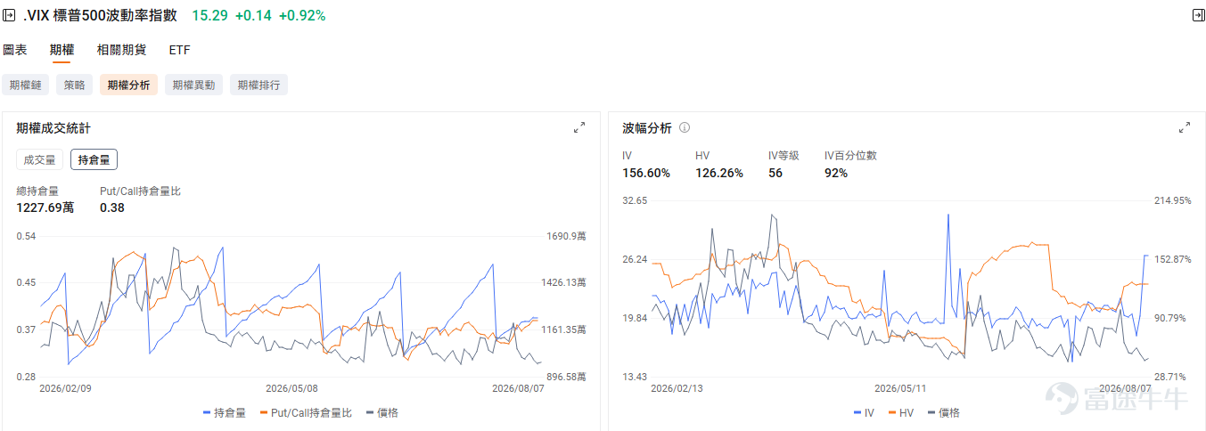 在期權交易的過程中你是否遇到這樣的情況： 1. 非農數據晚上20：30發布，市場劇烈波動，你興沖沖地想要等到開盤時入場期權博弈趨勢，卻發現股價波動已經在盤前時段被消化了，開盤再進場波動勢能減弱，難以入場； 2. 你在CPI數據發布前埋伏了一張Call，數據公布後股價大漲，你高興地想要等到開盤時間賣出吃肉，但是股價盤前已經觸頂回落，開盤時發現Call的升幅不及預期。 細心的牛友可能已經發現，當你打開 $標普500指數 (.SPX.US)$ 的期權鏈界面時，期權的報價在盤前時段已經開始跳動，難道期權也可以在非盤中時段交易了？ 沒錯！目前部分指數期權已經支持延長交易時段！即使在非開盤時段的市場異動，我們也可以及時捕捉並做出應對。 目前支持延長交易時段的期權標的： $標普500指數 (.SPX.US)$ , $迷你標準普爾500 (.XSP.US)$ , $標普500波動率指數 (.VIX.US)$ , $羅素2000指數 (.RUT.US)$ 支持交易的時段（美東時間，夏令時）： [美元]盤前時段：8:15 p.m. – 9:25 a.m. E...