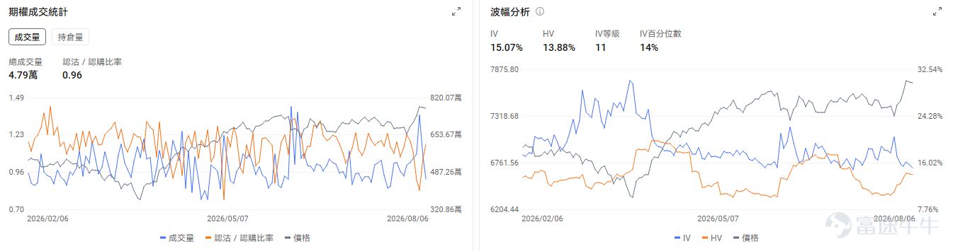 在期權交易的過程中你是否遇到這樣的情況： 1. 非農數據晚上20：30發布，市場劇烈波動，你興沖沖地想要等到開盤時入場期權博弈趨勢，卻發現股價波動已經在盤前時段被消化了，開盤再進場波動勢能減弱，難以入場； 2. 你在CPI數據發布前埋伏了一張Call，數據公布後股價大漲，你高興地想要等到開盤時間賣出吃肉，但是股價盤前已經觸頂回落，開盤時發現Call的升幅不及預期。 細心的牛友可能已經發現，當你打開 $標普500指數 (.SPX.US)$ 的期權鏈界面時，期權的報價在盤前時段已經開始跳動，難道期權也可以在非盤中時段交易了？ 沒錯！目前部分指數期權已經支持延長交易時段！即使在非開盤時段的市場異動，我們也可以及時捕捉並做出應對。 目前支持延長交易時段的期權標的： $標普500指數 (.SPX.US)$ , $迷你標準普爾500 (.XSP.US)$ , $標普500波動率指數 (.VIX.US)$ , $羅素2000指數 (.RUT.US)$ 支持交易的時段（美東時間，夏令時）： [美元]盤前時段：8:15 p.m. – 9:25 a.m. E...