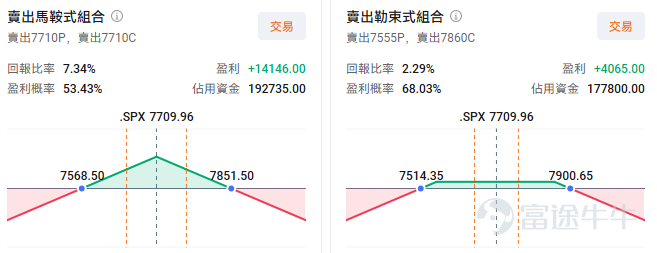 在期權交易的過程中你是否遇到這樣的情況： 1. 非農數據晚上20：30發布，市場劇烈波動，你興沖沖地想要等到開盤時入場期權博弈趨勢，卻發現股價波動已經在盤前時段被消化了，開盤再進場波動勢能減弱，難以入場； 2. 你在CPI數據發布前埋伏了一張Call，數據公布後股價大漲，你高興地想要等到開盤時間賣出吃肉，但是股價盤前已經觸頂回落，開盤時發現Call的升幅不及預期。 細心的牛友可能已經發現，當你打開 $標普500指數 (.SPX.US)$ 的期權鏈界面時，期權的報價在盤前時段已經開始跳動，難道期權也可以在非盤中時段交易了？ 沒錯！目前部分指數期權已經支持延長交易時段！即使在非開盤時段的市場異動，我們也可以及時捕捉並做出應對。 目前支持延長交易時段的期權標的： $標普500指數 (.SPX.US)$ , $迷你標準普爾500 (.XSP.US)$ , $標普500波動率指數 (.VIX.US)$ , $羅素2000指數 (.RUT.US)$ 支持交易的時段（美東時間，夏令時）： [美元]盤前時段：8:15 p.m. – 9:25 a.m. E...