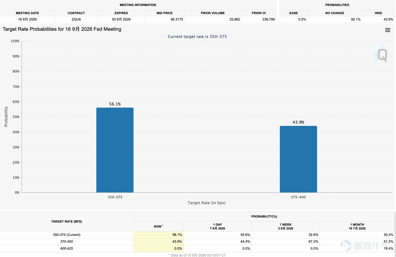 Last Friday, the U.S. July nonfarm payrolls report dropped a major variable into global capital markets: nonfarm payrolls declined by 23,000, far below the market expectation of approximately 83,000. Following the release, market expectations for a Fed rate hike in September quickly diminished, with the dollar and Treasury yields weakening in tandem, while U.S. equities and gold saw a temporary rebound. As of this writing, CME FedWatch data shows the probability of a 25-basis-point rate hike in September has fallen to 43.9%. Right now, fellow investors may be more concerned about the next question: Will the July CPI—set to be released this Wednesday (August 12)—push the probability of a September FOMC rate hike higher again, or further confirm a 'hold steady' stance? Under the Waller-era framework of 'less forward guidance and greater reliance on data,' the market impact of this inflation reading could be larger than in any typical, uneventful month. I. This Wednesday’s Triple Data Release: What Questions Will CPI, PPI, and Retail Sales Each Answer? This week’s U.S. macroeconomic calendar is highly packed, serving as the first stress test en route to the September FOMC meeting. (1) CPI: Does inflation persistence still exist? The July CPI will be released at 8:30 a.m. ET on August 12.Market consensus broadly points to a year-over-year headline CPI increase of +3.4% and a core CPI increase of +2.5%; both figures remain significantly above the Federal Reserve's 2% target. In June, headline CPI posted a rare sharp month-over-month decline in recent years due to a substantial drop in energy prices, but core services...