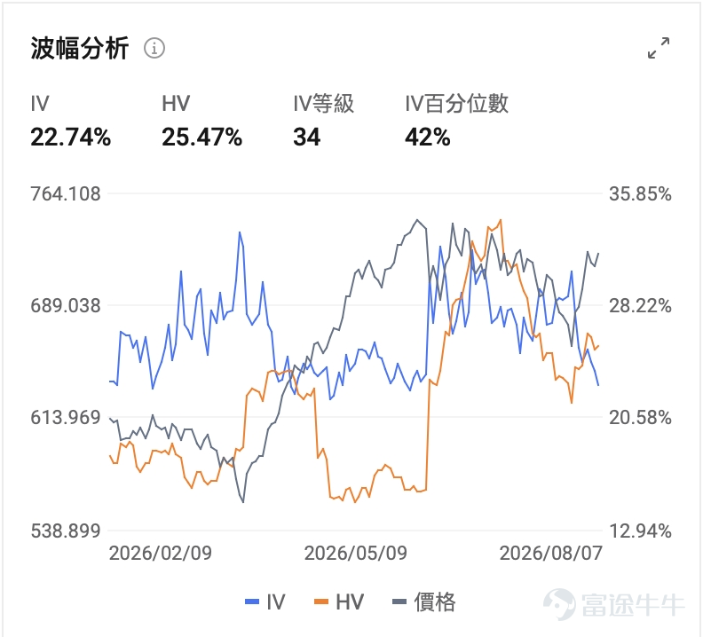 Last Friday, the U.S. July nonfarm payrolls report dropped a major variable into global capital markets: nonfarm payrolls declined by 23,000, far below the market expectation of approximately 83,000. Following the release, market expectations for a Fed rate hike in September quickly diminished, with the dollar and Treasury yields weakening in tandem, while U.S. equities and gold saw a temporary rebound. As of this writing, CME FedWatch data shows the probability of a 25-basis-point rate hike in September has fallen to 43.9%. Right now, fellow investors may be more concerned about the next question: Will the July CPI—set to be released this Wednesday (August 12)—push the probability of a September FOMC rate hike higher again, or further confirm a 'hold steady' stance? Under the Waller-era framework of 'less forward guidance and greater reliance on data,' the market impact of this inflation reading could be larger than in any typical, uneventful month. I. This Wednesday’s Triple Data Release: What Questions Will CPI, PPI, and Retail Sales Each Answer? This week’s U.S. macroeconomic calendar is highly packed, serving as the first stress test en route to the September FOMC meeting. (1) CPI: Does inflation persistence still exist? The July CPI will be released at 8:30 a.m. ET on August 12.Market consensus broadly points to a year-over-year headline CPI increase of +3.4% and a core CPI increase of +2.5%; both figures remain significantly above the Federal Reserve's 2% target. In June, headline CPI posted a rare sharp month-over-month decline in recent years due to a substantial drop in energy prices, but core services...