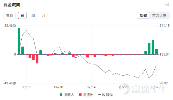 $SpaceX (SPCX.US)$ Last week saw highly volatile price action. On August 5, after the company released its first earnings report, SPCX dropped 13.6% in a single day to close at $108.27—the lowest level since its IPO. Market concerns at the time centered on two issues: quarterly capital expenditures as high as $18.4 billion and the upcoming first major lock-up expiration on August 6. The trend then reversed. On August 6, approximately 911.5 million restricted shares became eligible for trading—equivalent to about 1.4 times the initial IPO float. Contrary to expectations, SPCX rose instead of falling, closing up 6.14%. It gained another 15.83% on August 7, closing at $133.11,marking a cumulative rebound of nearly 23% over two trading days, with Friday’s trading volume reaching 242 million shares. SPCX closed Friday at $133.11, just near its IPO price, and $135—the IPO offering price—holds significant psychological and technical importance. Three Drivers Behind This Rally Overall, Friday’s 15.8% single-day surge resulted from the convergence of three factors: the lock-up expiration risk being priced in, improved sentiment following earnings, and a broader recovery in risk appetite across the tech growth sector. 1. Lock-up expiration risk has been priced in early, and actual selling pressure is lower than expected Over the past month-plus, SPCX has retreated from its post-IPO high of $225.64 to around $108, marking a cumulative decline of more than 50%.A significant portion of this drop stemmed from investors front-running the lock-up expiration risk. The first...