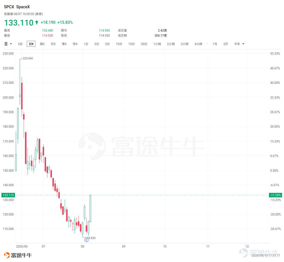 $SpaceX (SPCX.US)$ Last week saw highly volatile price action. On August 5, after the company released its first earnings report, SPCX dropped 13.6% in a single day to close at $108.27—the lowest level since its IPO. Market concerns at the time centered on two issues: quarterly capital expenditures as high as $18.4 billion and the upcoming first major lock-up expiration on August 6. The trend then reversed. On August 6, approximately 911.5 million restricted shares became eligible for trading—equivalent to about 1.4 times the initial IPO float. Contrary to expectations, SPCX rose instead of falling, closing up 6.14%. It gained another 15.83% on August 7, closing at $133.11,marking a cumulative rebound of nearly 23% over two trading days, with Friday’s trading volume reaching 242 million shares. SPCX closed Friday at $133.11, just near its IPO price, and $135—the IPO offering price—holds significant psychological and technical importance. Three Drivers Behind This Rally Overall, Friday’s 15.8% single-day surge resulted from the convergence of three factors: the lock-up expiration risk being priced in, improved sentiment following earnings, and a broader recovery in risk appetite across the tech growth sector. 1. Lock-up expiration risk has been priced in early, and actual selling pressure is lower than expected Over the past month-plus, SPCX has retreated from its post-IPO high of $225.64 to around $108, marking a cumulative decline of more than 50%.A significant portion of this drop stemmed from investors front-running the lock-up expiration risk. The first...