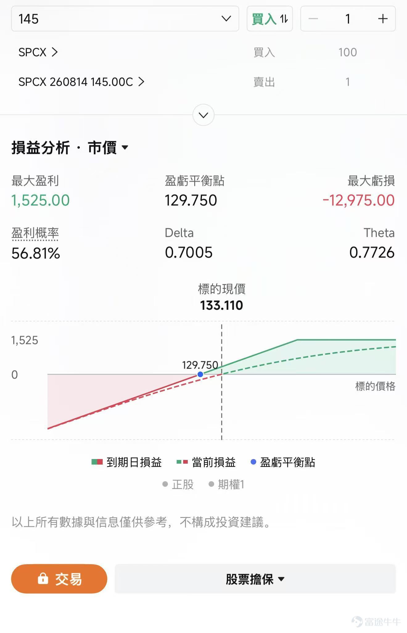 $SpaceX (SPCX.US)$ Last week saw highly volatile price action. On August 5, after the company released its first earnings report, SPCX dropped 13.6% in a single day to close at $108.27—the lowest level since its IPO. Market concerns at the time centered on two issues: quarterly capital expenditures as high as $18.4 billion and the upcoming first major lock-up expiration on August 6. The trend then reversed. On August 6, approximately 911.5 million restricted shares became eligible for trading—equivalent to about 1.4 times the initial IPO float. Contrary to expectations, SPCX rose instead of falling, closing up 6.14%. It gained another 15.83% on August 7, closing at $133.11,marking a cumulative rebound of nearly 23% over two trading days, with Friday’s trading volume reaching 242 million shares. SPCX closed Friday at $133.11, just near its IPO price, and $135—the IPO offering price—holds significant psychological and technical importance. Three Drivers Behind This Rally Overall, Friday’s 15.8% single-day surge resulted from the convergence of three factors: the lock-up expiration risk being priced in, improved sentiment following earnings, and a broader recovery in risk appetite across the tech growth sector. 1. Lock-up expiration risk has been priced in early, and actual selling pressure is lower than expected Over the past month-plus, SPCX has retreated from its post-IPO high of $225.64 to around $108, marking a cumulative decline of more than 50%.A significant portion of this drop stemmed from investors front-running the lock-up expiration risk. The first...