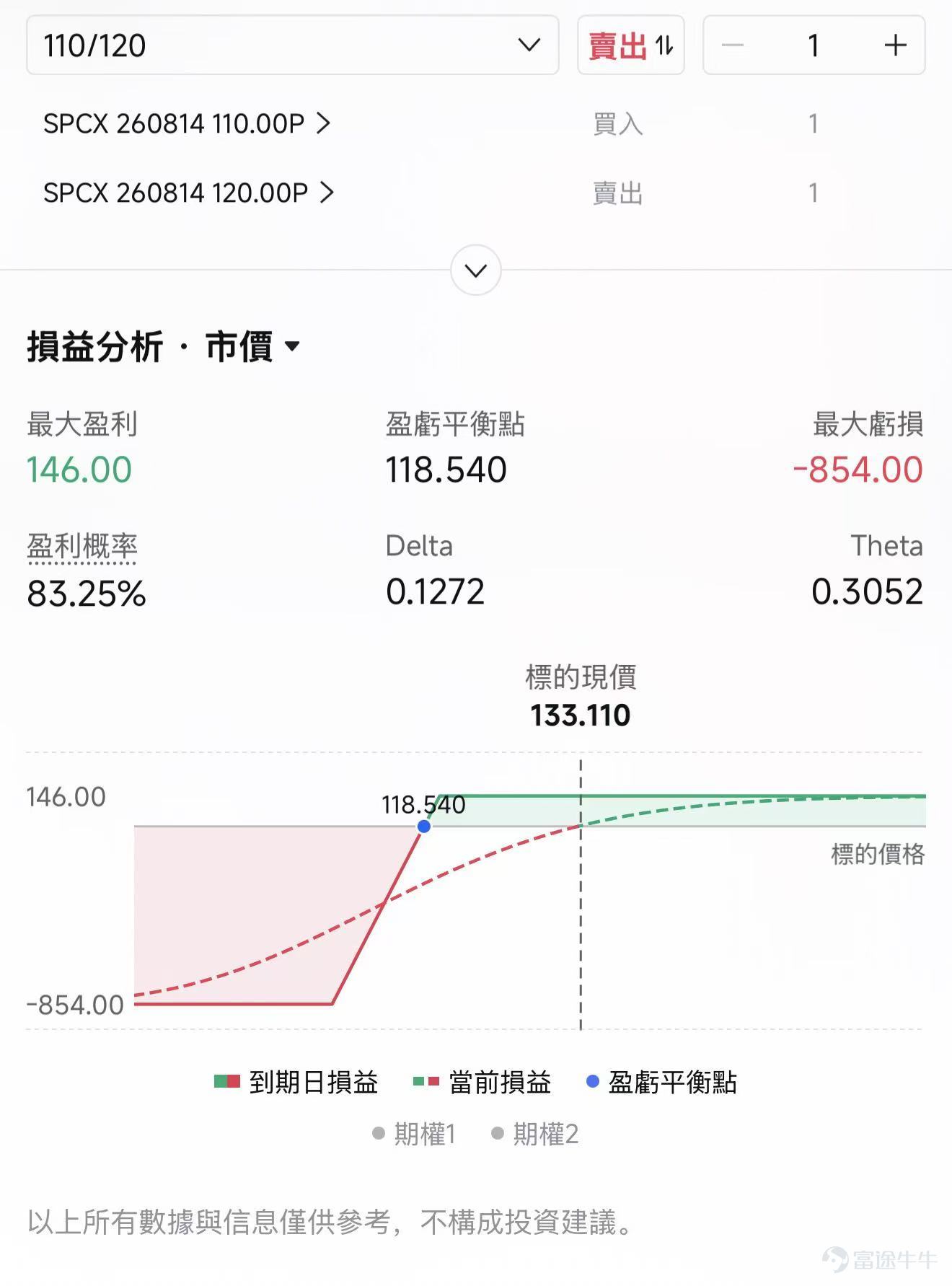 $SpaceX (SPCX.US)$ Last week saw highly volatile price action. On August 5, after the company released its first earnings report, SPCX dropped 13.6% in a single day to close at $108.27—the lowest level since its IPO. Market concerns at the time centered on two issues: quarterly capital expenditures as high as $18.4 billion and the upcoming first major lock-up expiration on August 6. The trend then reversed. On August 6, approximately 911.5 million restricted shares became eligible for trading—equivalent to about 1.4 times the initial IPO float. Contrary to expectations, SPCX rose instead of falling, closing up 6.14%. It gained another 15.83% on August 7, closing at $133.11,marking a cumulative rebound of nearly 23% over two trading days, with Friday’s trading volume reaching 242 million shares. SPCX closed Friday at $133.11, just near its IPO price, and $135—the IPO offering price—holds significant psychological and technical importance. Three Drivers Behind This Rally Overall, Friday’s 15.8% single-day surge resulted from the convergence of three factors: the lock-up expiration risk being priced in, improved sentiment following earnings, and a broader recovery in risk appetite across the tech growth sector. 1. Lock-up expiration risk has been priced in early, and actual selling pressure is lower than expected Over the past month-plus, SPCX has retreated from its post-IPO high of $225.64 to around $108, marking a cumulative decline of more than 50%.A significant portion of this drop stemmed from investors front-running the lock-up expiration risk. The first...