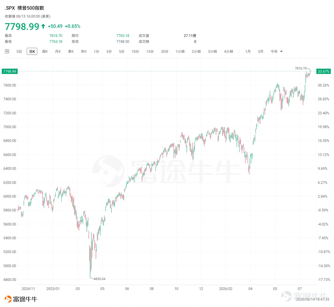$標普500指數 (.SPX.US)$ 又回到了歷史新高。 8月13日,標普500上漲0.65%,收於7798.99點,再創歷史最高收盤紀錄; $納斯達克綜合指數 (.IXIC.US)$ 上漲0.81%。更重要的是,這輪創新高發生在7月底科技股經歷劇烈去槓桿之後。短短兩週,市場從擔憂AI交易瓦解、聯儲局重新加息,又迅速回到了交易盈利增長和宏觀壓力緩和。 華爾街對於指數本身依然偏樂觀。高盛此前已經將2026年底標普500目標位上調至8000點,預計今年EPS達到340美元,同比增長24%;摩根大通近期也把年底目標從7800點上調至8000點,同時將2026年EPS預測提高至365美元。高盛全球銀行與市場聯席主管Ashok Varadhan在8月7日進一步表示,美股在經歷7月的劇烈波動後,大概率仍會「緩慢走高」。 這意味着,當前討論市場已經不能只停留在「標普還能不能漲」。更值得關注的是指數新高背後的結構變化。 一、宏觀環境改善,下一階段真正要盯的是10年美債 這輪標普創新高,首先來自宏觀壓力的下降。 美國7月CP...