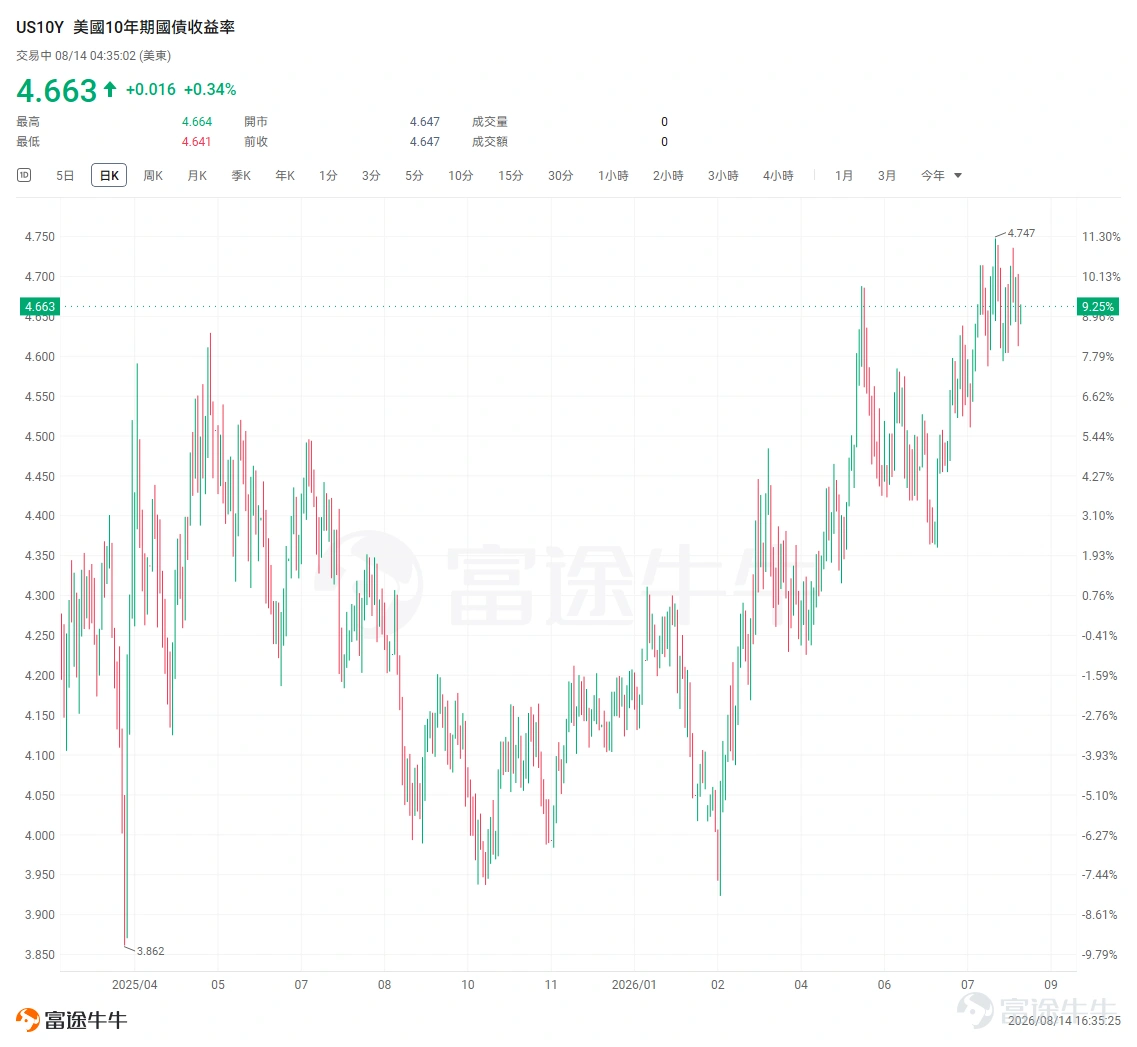$標普500指數 (.SPX.US)$ 又回到了歷史新高。 8月13日,標普500上漲0.65%,收於7798.99點,再創歷史最高收盤紀錄; $納斯達克綜合指數 (.IXIC.US)$ 上漲0.81%。更重要的是,這輪創新高發生在7月底科技股經歷劇烈去槓桿之後。短短兩週,市場從擔憂AI交易瓦解、聯儲局重新加息,又迅速回到了交易盈利增長和宏觀壓力緩和。 華爾街對於指數本身依然偏樂觀。高盛此前已經將2026年底標普500目標位上調至8000點,預計今年EPS達到340美元,同比增長24%;摩根大通近期也把年底目標從7800點上調至8000點,同時將2026年EPS預測提高至365美元。高盛全球銀行與市場聯席主管Ashok Varadhan在8月7日進一步表示,美股在經歷7月的劇烈波動後,大概率仍會「緩慢走高」。 這意味着,當前討論市場已經不能只停留在「標普還能不能漲」。更值得關注的是指數新高背後的結構變化。 一、宏觀環境改善,下一階段真正要盯的是10年美債 這輪標普創新高,首先來自宏觀壓力的下降。 美國7月CP...