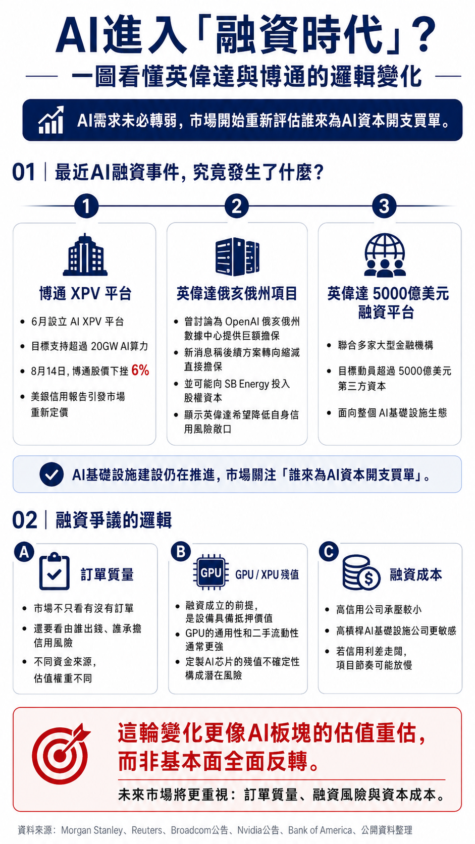 上週五， $博通 (AVGO.US)$ 股價單日下跌近6%。直接導火索爲美銀信用分析師的信用報告，報告對博通的AI XPV融資平台所潛藏的債務規模進行測算，報告稱若按計劃擴張至 20 吉瓦規模，到 2029 年年中，其承擔的擔保敞口可能達到 3700 億美元，引發市場擔憂。 一、從博通到英偉達：AI融資成爲市場焦點？ 近期關於AI融資的事件頻頻。7月底 $英偉達 (NVDA.US)$ 也被曝討論爲OpenAI俄亥俄州數據中心提供巨額融資擔保，消息公佈後一度引發股價單日跌5%；上週，英偉達公佈聯合Apollo、BlackRock、Blackstone等六家機構建立規模超過5000億美元的"算力融资平台"，希望由機構資本承擔AI基礎設施的主要融資需求，股價當日下跌2.8%。 另一邊，週末有消息稱OpenAI俄亥俄州項目的融資方案也在重新調整， $英偉達 (NVDA.US)$ 此前討論的最高約2500億美元擔保，最新已縮減至首階段低於1200億美元。協議最早本週末簽署。又被曝正在討論向SB Energy投入最高約30億美元股權資本，用於後者正在俄亥俄州建設、...