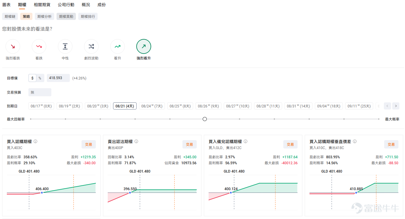 Nasdaq hasadded new option expiration dates for 9 ETFs。For options traders, more expiration dates mean greater flexibility, helping them more precisely hedge risks and seize opportunities in sectors such as gold, semiconductors, finance, energy, cryptocurrencies, and emerging markets. This feature is now officially live on Futubull![Cheerlead] Underlying assets currently supporting the new expiration dates include: 3 ETFs with added Tuesday/Thursday expirations: $SPDR Gold ETF (GLD.US)$[Share Link: Click to view GLD option chain >>] $VanEck Semiconductor ETF (SMH.US)$[Share Link: Click to view SMH option chain >>] $Financial Select Sector SPDR Fund (XLF.US)$[Share Link: Click to view the XLF option chain >>] Monday/Wednesday expirations added for 6 ETFs: $Roundhill Memory ETF (DRAM.US)$[Share Link: Click to view the DRAM option chain >>] $iShares Bitcoin Trust (IBIT.US)$[Share Link: Click to view the IBIT option chain >>] $ProShares UltraPro QQQ ETF (TQQQ.US)$[Share Link: Click to view the TQQQ option chain >>] $Energy Select Sector SPDR Fund (XLE.US)$[Share Link: Click to view the XLE option chain >>] $iShares MSCI Emerging Markets ETF (EEM.US)$[Share Link: Click to view the EEM option chain >>] $Direxion Daily Semiconductor Bull 3x Shares ETF (SOXL.US)$[Share Link: Click to view SOXL option chain >>] ...
