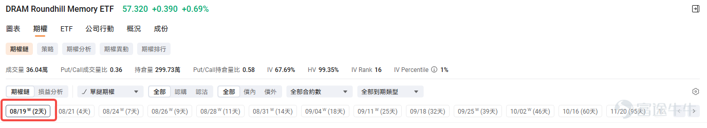 Nasdaq hasadded new option expiration dates for 9 ETFs。For options traders, more expiration dates mean greater flexibility, helping them more precisely hedge risks and seize opportunities in sectors such as gold, semiconductors, finance, energy, cryptocurrencies, and emerging markets. This feature is now officially live on Futubull![Cheerlead] Underlying assets currently supporting the new expiration dates include: 3 ETFs with added Tuesday/Thursday expirations: $SPDR Gold ETF (GLD.US)$[Share Link: Click to view GLD option chain >>] $VanEck Semiconductor ETF (SMH.US)$[Share Link: Click to view SMH option chain >>] $Financial Select Sector SPDR Fund (XLF.US)$[Share Link: Click to view the XLF option chain >>] Monday/Wednesday expirations added for 6 ETFs: $Roundhill Memory ETF (DRAM.US)$[Share Link: Click to view the DRAM option chain >>] $iShares Bitcoin Trust (IBIT.US)$[Share Link: Click to view the IBIT option chain >>] $ProShares UltraPro QQQ ETF (TQQQ.US)$[Share Link: Click to view the TQQQ option chain >>] $Energy Select Sector SPDR Fund (XLE.US)$[Share Link: Click to view the XLE option chain >>] $iShares MSCI Emerging Markets ETF (EEM.US)$[Share Link: Click to view the EEM option chain >>] $Direxion Daily Semiconductor Bull 3x Shares ETF (SOXL.US)$[Share Link: Click to view SOXL option chain >>] ...