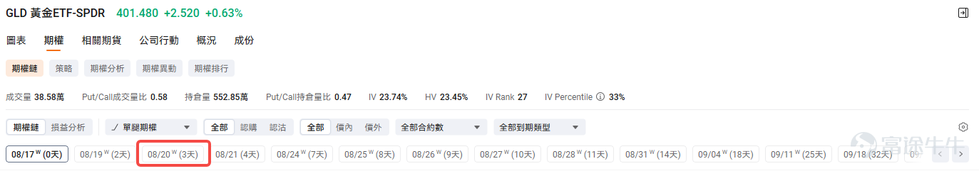 Nasdaq hasadded new option expiration dates for 9 ETFs。For options traders, more expiration dates mean greater flexibility, helping them more precisely hedge risks and seize opportunities in sectors such as gold, semiconductors, finance, energy, cryptocurrencies, and emerging markets. This feature is now officially live on Futubull![Cheerlead] Underlying assets currently supporting the new expiration dates include: 3 ETFs with added Tuesday/Thursday expirations: $SPDR Gold ETF (GLD.US)$[Share Link: Click to view GLD option chain >>] $VanEck Semiconductor ETF (SMH.US)$[Share Link: Click to view SMH option chain >>] $Financial Select Sector SPDR Fund (XLF.US)$[Share Link: Click to view the XLF option chain >>] Monday/Wednesday expirations added for 6 ETFs: $Roundhill Memory ETF (DRAM.US)$[Share Link: Click to view the DRAM option chain >>] $iShares Bitcoin Trust (IBIT.US)$[Share Link: Click to view the IBIT option chain >>] $ProShares UltraPro QQQ ETF (TQQQ.US)$[Share Link: Click to view the TQQQ option chain >>] $Energy Select Sector SPDR Fund (XLE.US)$[Share Link: Click to view the XLE option chain >>] $iShares MSCI Emerging Markets ETF (EEM.US)$[Share Link: Click to view the EEM option chain >>] $Direxion Daily Semiconductor Bull 3x Shares ETF (SOXL.US)$[Share Link: Click to view SOXL option chain >>] ...