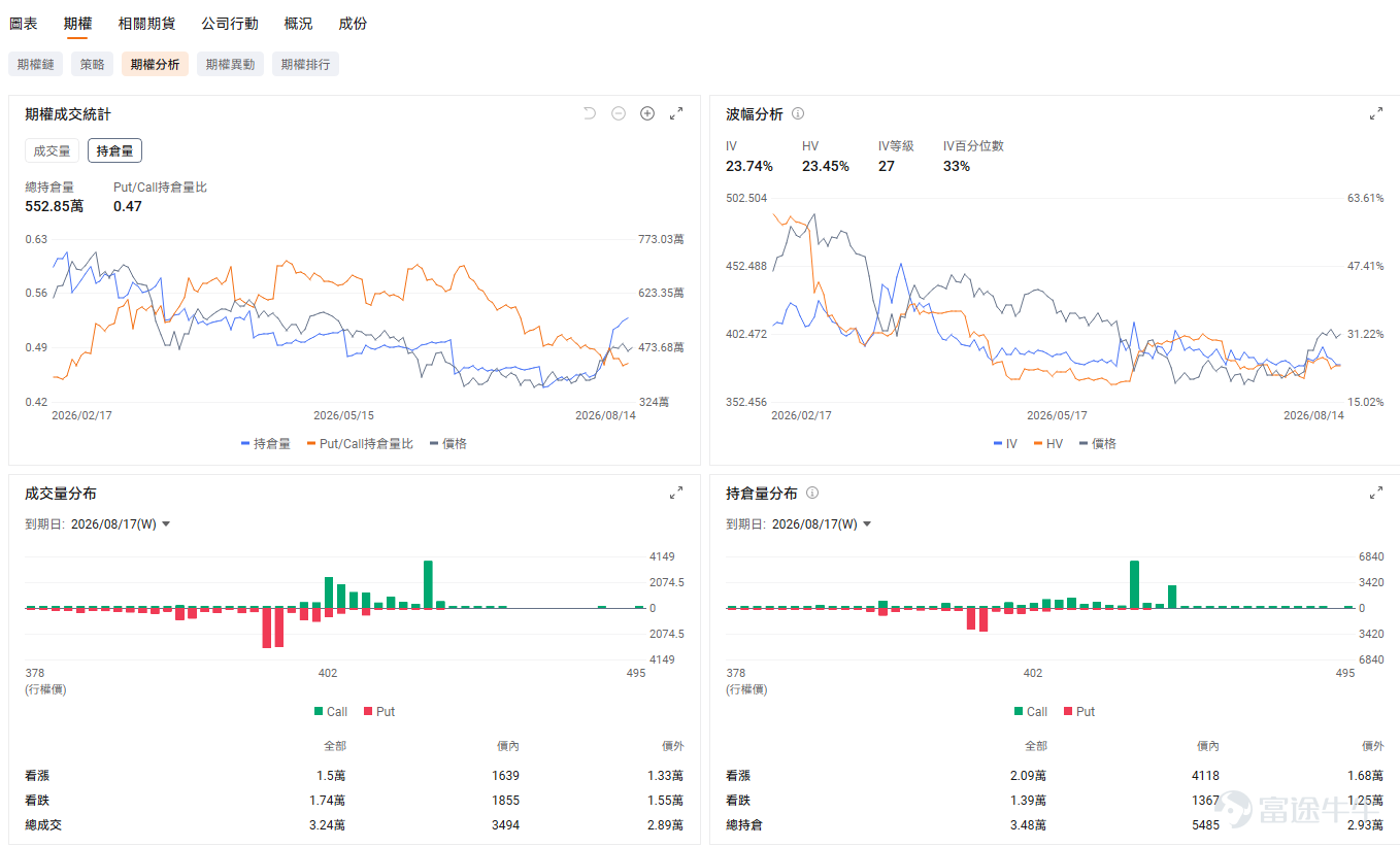 Nasdaq hasadded new option expiration dates for 9 ETFs。For options traders, more expiration dates mean greater flexibility, helping them more precisely hedge risks and seize opportunities in sectors such as gold, semiconductors, finance, energy, cryptocurrencies, and emerging markets. This feature is now officially live on Futubull![Cheerlead] Underlying assets currently supporting the new expiration dates include: 3 ETFs with added Tuesday/Thursday expirations: $SPDR Gold ETF (GLD.US)$[Share Link: Click to view GLD option chain >>] $VanEck Semiconductor ETF (SMH.US)$[Share Link: Click to view SMH option chain >>] $Financial Select Sector SPDR Fund (XLF.US)$[Share Link: Click to view the XLF option chain >>] Monday/Wednesday expirations added for 6 ETFs: $Roundhill Memory ETF (DRAM.US)$[Share Link: Click to view the DRAM option chain >>] $iShares Bitcoin Trust (IBIT.US)$[Share Link: Click to view the IBIT option chain >>] $ProShares UltraPro QQQ ETF (TQQQ.US)$[Share Link: Click to view the TQQQ option chain >>] $Energy Select Sector SPDR Fund (XLE.US)$[Share Link: Click to view the XLE option chain >>] $iShares MSCI Emerging Markets ETF (EEM.US)$[Share Link: Click to view the EEM option chain >>] $Direxion Daily Semiconductor Bull 3x Shares ETF (SOXL.US)$[Share Link: Click to view SOXL option chain >>] ...