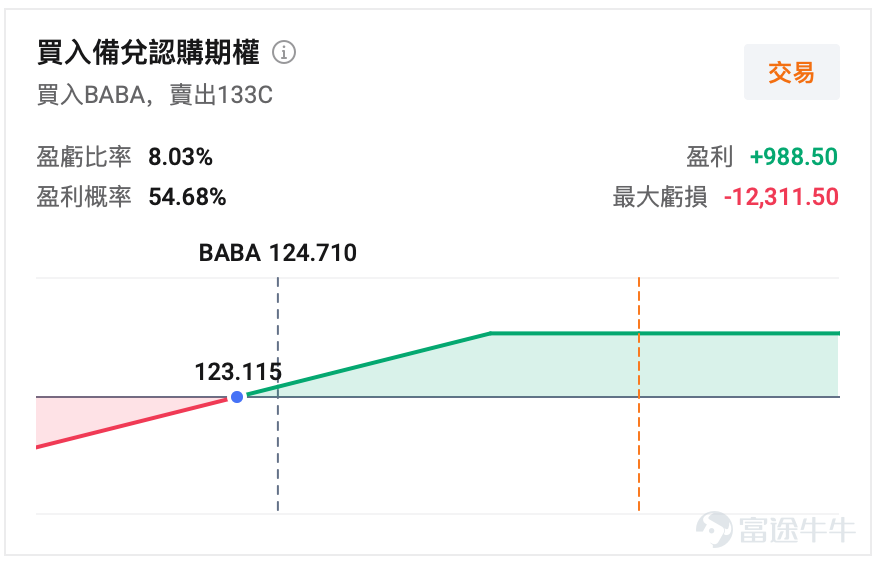 $阿里巴巴-W (09988.HK)$ 預計於8月20日美股盤前、港股盘后公布2027財年第一季業績，對應自然年2026年第二季。 這次財報的勝負手已經相當清楚：市場表面上看盈利能否從上一季的低谷恢復，真正決定股價的，則是AI雲業務能否繼續加速，以及淘寶閃購能否快速減虧。 截至8月17日，美股阿里收報約124.7美元，相比6月底約95美元的階段低位已反彈超過三成。換言之，市場對雲業務加速、閃購減虧等利好已有一定預期，「業績不差」未必足以推動股價再上一級，今次更需要看到新的預期差。 盈利有望明顯修復，但市場更在意修復質量 目前市場一致預期，本季阿里收入約2,683億元人民幣，同比增長約9%；EPS预期为11.406。 相比上一季僅約51億元的經調整EBITA，本季度市場预期的經調整EBITA約260億元，盈利環比有望明顯恢復，但同比仍可能下降約三成。原因並非核心業務突然轉弱，而是AI基建、Qwen及即時零售等戰略投入仍處於高位。 所以今次財報不能單純看「盈利環比大增」。市場更關心的是：雲業務的高增長是否開始形成經營...