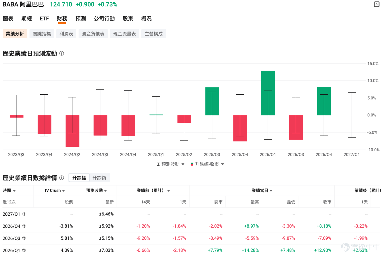 $阿里巴巴-W (09988.HK)$ 預計於8月20日美股盤前、港股盘后公布2027財年第一季業績，對應自然年2026年第二季。 這次財報的勝負手已經相當清楚：市場表面上看盈利能否從上一季的低谷恢復，真正決定股價的，則是AI雲業務能否繼續加速，以及淘寶閃購能否快速減虧。 截至8月17日，美股阿里收報約124.7美元，相比6月底約95美元的階段低位已反彈超過三成。換言之，市場對雲業務加速、閃購減虧等利好已有一定預期，「業績不差」未必足以推動股價再上一級，今次更需要看到新的預期差。 盈利有望明顯修復，但市場更在意修復質量 目前市場一致預期，本季阿里收入約2,683億元人民幣，同比增長約9%；EPS预期为11.406。 相比上一季僅約51億元的經調整EBITA，本季度市場预期的經調整EBITA約260億元，盈利環比有望明顯恢復，但同比仍可能下降約三成。原因並非核心業務突然轉弱，而是AI基建、Qwen及即時零售等戰略投入仍處於高位。 所以今次財報不能單純看「盈利環比大增」。市場更關心的是：雲業務的高增長是否開始形成經營...