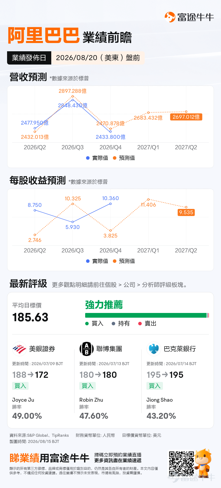 $阿里巴巴-W (09988.HK)$ 預計於8月20日美股盤前、港股盘后公布2027財年第一季業績，對應自然年2026年第二季。 這次財報的勝負手已經相當清楚：市場表面上看盈利能否從上一季的低谷恢復，真正決定股價的，則是AI雲業務能否繼續加速，以及淘寶閃購能否快速減虧。 截至8月17日，美股阿里收報約124.7美元，相比6月底約95美元的階段低位已反彈超過三成。換言之，市場對雲業務加速、閃購減虧等利好已有一定預期，「業績不差」未必足以推動股價再上一級，今次更需要看到新的預期差。 盈利有望明顯修復，但市場更在意修復質量 目前市場一致預期，本季阿里收入約2,683億元人民幣，同比增長約9%；EPS预期为11.406。 相比上一季僅約51億元的經調整EBITA，本季度市場预期的經調整EBITA約260億元，盈利環比有望明顯恢復，但同比仍可能下降約三成。原因並非核心業務突然轉弱，而是AI基建、Qwen及即時零售等戰略投入仍處於高位。 所以今次財報不能單純看「盈利環比大增」。市場更關心的是：雲業務的高增長是否開始形成經營...