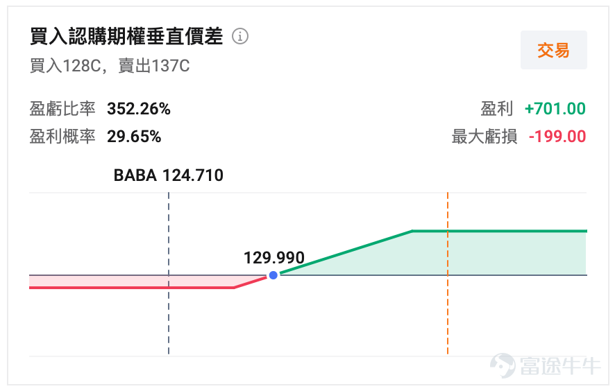 $阿里巴巴-W (09988.HK)$ 預計於8月20日美股盤前、港股盘后公布2027財年第一季業績，對應自然年2026年第二季。 這次財報的勝負手已經相當清楚：市場表面上看盈利能否從上一季的低谷恢復，真正決定股價的，則是AI雲業務能否繼續加速，以及淘寶閃購能否快速減虧。 截至8月17日，美股阿里收報約124.7美元，相比6月底約95美元的階段低位已反彈超過三成。換言之，市場對雲業務加速、閃購減虧等利好已有一定預期，「業績不差」未必足以推動股價再上一級，今次更需要看到新的預期差。 盈利有望明顯修復，但市場更在意修復質量 目前市場一致預期，本季阿里收入約2,683億元人民幣，同比增長約9%；EPS预期为11.406。 相比上一季僅約51億元的經調整EBITA，本季度市場预期的經調整EBITA約260億元，盈利環比有望明顯恢復，但同比仍可能下降約三成。原因並非核心業務突然轉弱，而是AI基建、Qwen及即時零售等戰略投入仍處於高位。 所以今次財報不能單純看「盈利環比大增」。市場更關心的是：雲業務的高增長是否開始形成經營...