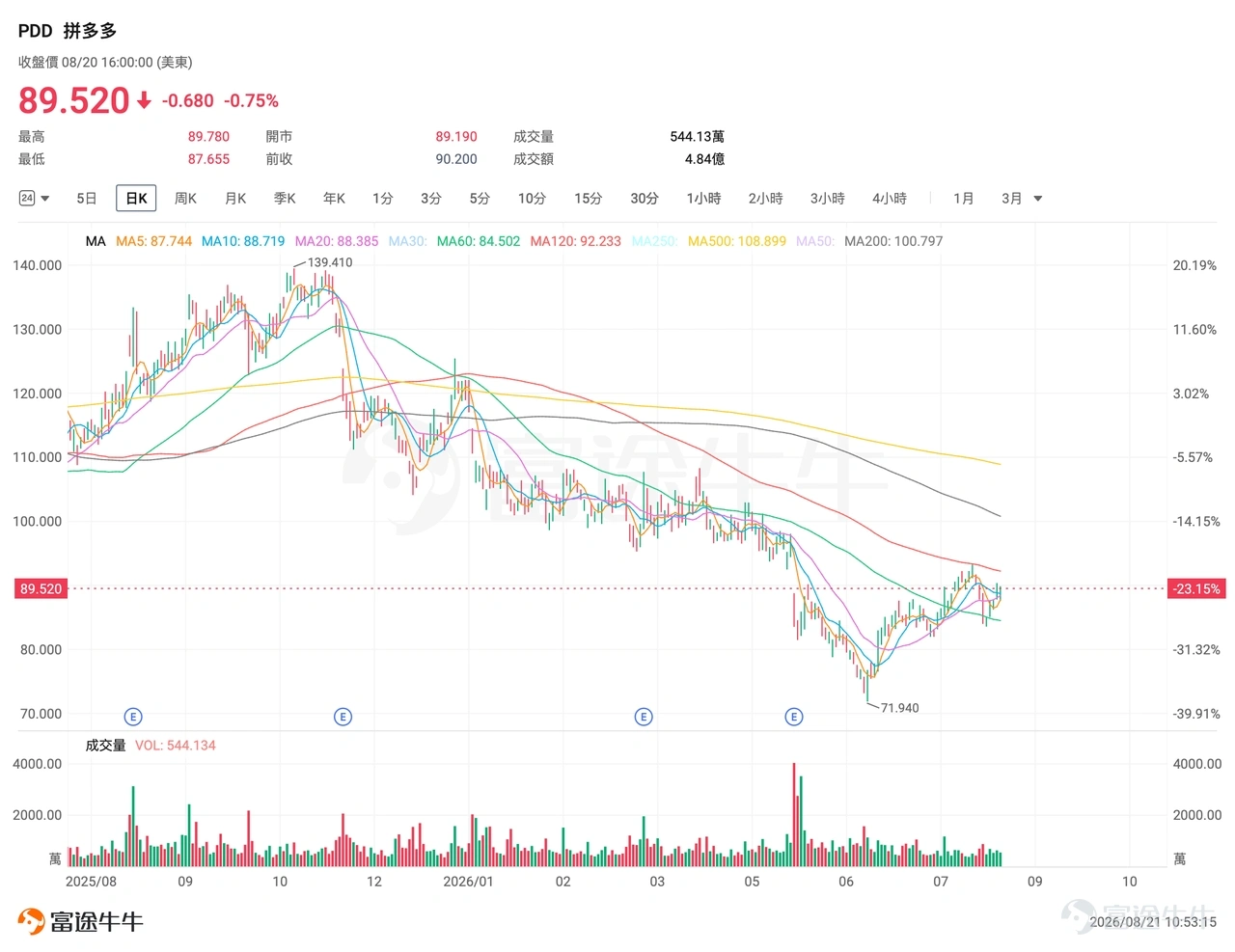 $拼多多 (PDD.US)$ 將於美東時間2026年8月24日盤前披露2026年第二季度業績。過去數月,公司經歷一輪較為充分的估值壓縮,股價自高位大幅回撤。截至8月20日收盤,股價報約89.5美元,距52周高點約139.4美元回撤近36%;市盈率TTM約9.33倍,處於歷史偏低區間。 當前位置已反映部分悲觀預期,二季報將成為驗證預期是否過度、抑或基本面仍在惡化的關鍵節點。 回顧一季報:估值殺的直接催化劑 2026年一季報之後公司股價繼續下跌。當季營收約1062億元人民幣,同比增長11%,低於市場一致預期;Non-GAAP淨利潤141億元,同比下滑17%,顯著低於市場預期的246億元。財報發布當日,股價收跌約10.4%,盤中跌幅一度超過13%。 從結構看,經營層與利潤層出現分化。Non-GAAP經營利潤211億元,同比增長15%,顯示核心業務經營效率仍有改善;Non-GAAP淨利潤141億元,同比下降17%,主要受投資收益轉負、其他收益淨額大幅回落等非經營項目拖累, $拼多多 (PDD.US)$ 未披露這塊非經營項目具體明細,換句話說,拼...