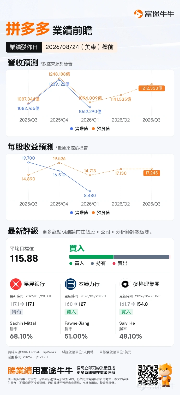 $拼多多 (PDD.US)$ 將於美東時間2026年8月24日盤前披露2026年第二季度業績。過去數月,公司經歷一輪較為充分的估值壓縮,股價自高位大幅回撤。截至8月20日收盤,股價報約89.5美元,距52周高點約139.4美元回撤近36%;市盈率TTM約9.33倍,處於歷史偏低區間。 當前位置已反映部分悲觀預期,二季報將成為驗證預期是否過度、抑或基本面仍在惡化的關鍵節點。 回顧一季報:估值殺的直接催化劑 2026年一季報之後公司股價繼續下跌。當季營收約1062億元人民幣,同比增長11%,低於市場一致預期;Non-GAAP淨利潤141億元,同比下滑17%,顯著低於市場預期的246億元。財報發布當日,股價收跌約10.4%,盤中跌幅一度超過13%。 從結構看,經營層與利潤層出現分化。Non-GAAP經營利潤211億元,同比增長15%,顯示核心業務經營效率仍有改善;Non-GAAP淨利潤141億元,同比下降17%,主要受投資收益轉負、其他收益淨額大幅回落等非經營項目拖累, $拼多多 (PDD.US)$ 未披露這塊非經營項目具體明細,換句話說,拼...