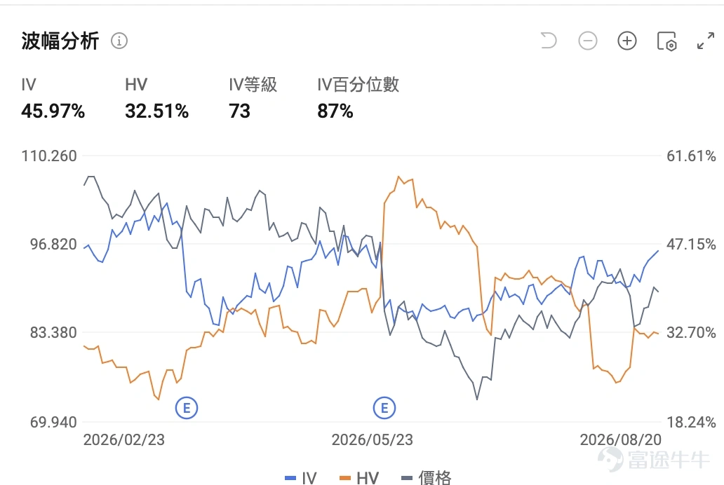 $拼多多 (PDD.US)$ 將於美東時間2026年8月24日盤前披露2026年第二季度業績。過去數月,公司經歷一輪較為充分的估值壓縮,股價自高位大幅回撤。截至8月20日收盤,股價報約89.5美元,距52周高點約139.4美元回撤近36%;市盈率TTM約9.33倍,處於歷史偏低區間。 當前位置已反映部分悲觀預期,二季報將成為驗證預期是否過度、抑或基本面仍在惡化的關鍵節點。 回顧一季報:估值殺的直接催化劑 2026年一季報之後公司股價繼續下跌。當季營收約1062億元人民幣,同比增長11%,低於市場一致預期;Non-GAAP淨利潤141億元,同比下滑17%,顯著低於市場預期的246億元。財報發布當日,股價收跌約10.4%,盤中跌幅一度超過13%。 從結構看,經營層與利潤層出現分化。Non-GAAP經營利潤211億元,同比增長15%,顯示核心業務經營效率仍有改善;Non-GAAP淨利潤141億元,同比下降17%,主要受投資收益轉負、其他收益淨額大幅回落等非經營項目拖累, $拼多多 (PDD.US)$ 未披露這塊非經營項目具體明細,換句話說,拼...