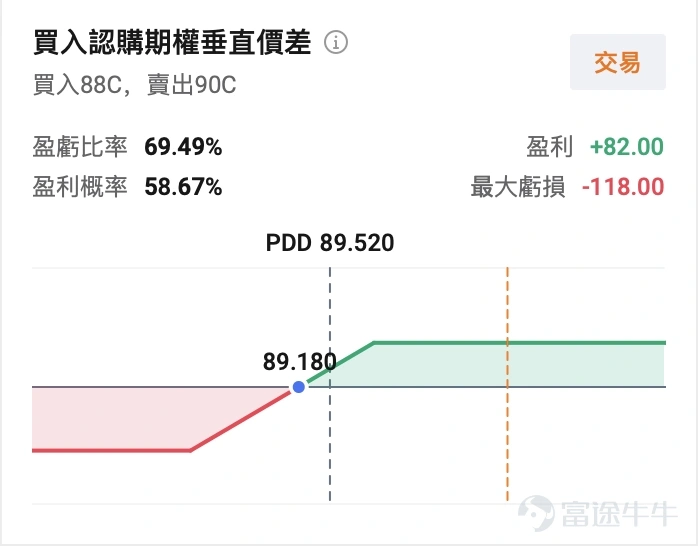 $拼多多 (PDD.US)$ 將於美東時間2026年8月24日盤前披露2026年第二季度業績。過去數月,公司經歷一輪較為充分的估值壓縮,股價自高位大幅回撤。截至8月20日收盤,股價報約89.5美元,距52周高點約139.4美元回撤近36%;市盈率TTM約9.33倍,處於歷史偏低區間。 當前位置已反映部分悲觀預期,二季報將成為驗證預期是否過度、抑或基本面仍在惡化的關鍵節點。 回顧一季報:估值殺的直接催化劑 2026年一季報之後公司股價繼續下跌。當季營收約1062億元人民幣,同比增長11%,低於市場一致預期;Non-GAAP淨利潤141億元,同比下滑17%,顯著低於市場預期的246億元。財報發布當日,股價收跌約10.4%,盤中跌幅一度超過13%。 從結構看,經營層與利潤層出現分化。Non-GAAP經營利潤211億元,同比增長15%,顯示核心業務經營效率仍有改善;Non-GAAP淨利潤141億元,同比下降17%,主要受投資收益轉負、其他收益淨額大幅回落等非經營項目拖累, $拼多多 (PDD.US)$ 未披露這塊非經營項目具體明細,換句話說,拼...