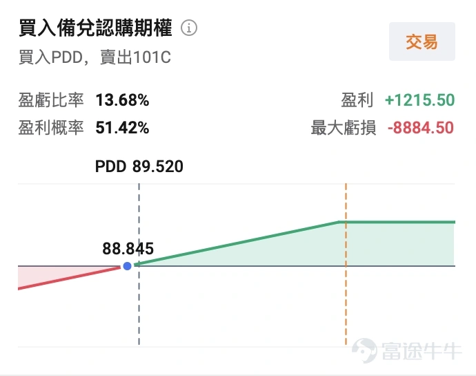 $拼多多 (PDD.US)$ 將於美東時間2026年8月24日盤前披露2026年第二季度業績。過去數月,公司經歷一輪較為充分的估值壓縮,股價自高位大幅回撤。截至8月20日收盤,股價報約89.5美元,距52周高點約139.4美元回撤近36%;市盈率TTM約9.33倍,處於歷史偏低區間。 當前位置已反映部分悲觀預期,二季報將成為驗證預期是否過度、抑或基本面仍在惡化的關鍵節點。 回顧一季報:估值殺的直接催化劑 2026年一季報之後公司股價繼續下跌。當季營收約1062億元人民幣,同比增長11%,低於市場一致預期;Non-GAAP淨利潤141億元,同比下滑17%,顯著低於市場預期的246億元。財報發布當日,股價收跌約10.4%,盤中跌幅一度超過13%。 從結構看,經營層與利潤層出現分化。Non-GAAP經營利潤211億元,同比增長15%,顯示核心業務經營效率仍有改善;Non-GAAP淨利潤141億元,同比下降17%,主要受投資收益轉負、其他收益淨額大幅回落等非經營項目拖累, $拼多多 (PDD.US)$ 未披露這塊非經營項目具體明細,換句話說,拼...