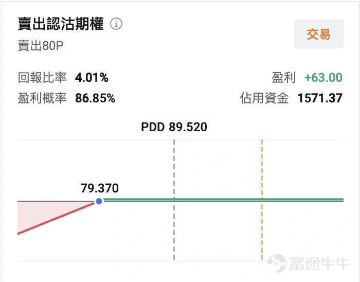$拼多多 (PDD.US)$ 將於美東時間2026年8月24日盤前披露2026年第二季度業績。過去數月,公司經歷一輪較為充分的估值壓縮,股價自高位大幅回撤。截至8月20日收盤,股價報約89.5美元,距52周高點約139.4美元回撤近36%;市盈率TTM約9.33倍,處於歷史偏低區間。 當前位置已反映部分悲觀預期,二季報將成為驗證預期是否過度、抑或基本面仍在惡化的關鍵節點。 回顧一季報:估值殺的直接催化劑 2026年一季報之後公司股價繼續下跌。當季營收約1062億元人民幣,同比增長11%,低於市場一致預期;Non-GAAP淨利潤141億元,同比下滑17%,顯著低於市場預期的246億元。財報發布當日,股價收跌約10.4%,盤中跌幅一度超過13%。 從結構看,經營層與利潤層出現分化。Non-GAAP經營利潤211億元,同比增長15%,顯示核心業務經營效率仍有改善;Non-GAAP淨利潤141億元,同比下降17%,主要受投資收益轉負、其他收益淨額大幅回落等非經營項目拖累, $拼多多 (PDD.US)$ 未披露這塊非經營項目具體明細,換句話說,拼...
