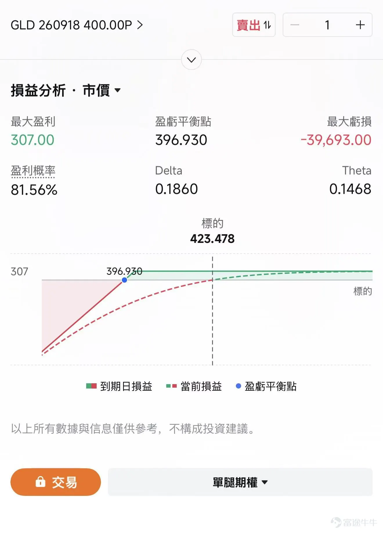 8月以來,黃金重新成了表現最強的資產之一。 8月3日,現貨黃金 $黃金/美元 (XAUUSD.CFD)$ 還在4,030美元/盎司附近。到了8月24日,價格已經升破4,640美元,三週漲幅超過14%,重新站上三個月高位。僅過去一週,金價就上漲了5%以上。 如此陡峭的漲勢,很難用某一條原因解釋。過去幾周,利率預期、美元、財政信用、央行購金和ETF資金都在朝着有利於黃金的方向變化。金價突破關鍵位置後,期權市場又放大了漲速。 這幾股力量湊到一起,黃金很快告別了4,000美元附近的震盪。 漲勢從哪裏開始? 1、利率預期轉變被視爲本輪上漲的起點 今年3月至7月,市場不斷推遲減息時間,一度重新討論加息。黃金本身沒有利息收入,美國實際利率和美元一同上升時,持有黃金的機會成本隨之增加。這段時間裏,利率預期一直壓着金價。 8月,情況開始鬆動。 美國7月非農就業人數意外減少2.3萬人,市場原本預計增加8萬人。數據公佈後,交易員明顯下調了對9月加息的押注。近期通脹和零售數據也偏溫和,聯儲局繼續加息的必要性隨之下降,黃金很快衝出此前...
