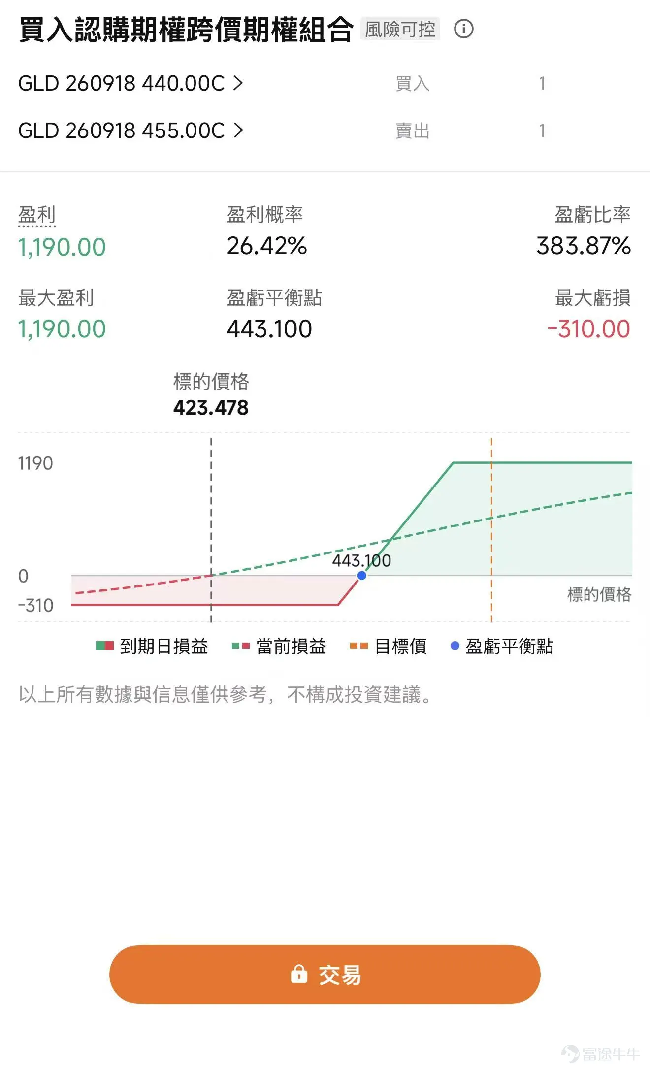8月以來,黃金重新成了表現最強的資產之一。 8月3日,現貨黃金 $黃金/美元 (XAUUSD.CFD)$ 還在4,030美元/盎司附近。到了8月24日,價格已經升破4,640美元,三週漲幅超過14%,重新站上三個月高位。僅過去一週,金價就上漲了5%以上。 如此陡峭的漲勢,很難用某一條原因解釋。過去幾周,利率預期、美元、財政信用、央行購金和ETF資金都在朝着有利於黃金的方向變化。金價突破關鍵位置後,期權市場又放大了漲速。 這幾股力量湊到一起,黃金很快告別了4,000美元附近的震盪。 漲勢從哪裏開始? 1、利率預期轉變被視爲本輪上漲的起點 今年3月至7月,市場不斷推遲減息時間,一度重新討論加息。黃金本身沒有利息收入,美國實際利率和美元一同上升時,持有黃金的機會成本隨之增加。這段時間裏,利率預期一直壓着金價。 8月,情況開始鬆動。 美國7月非農就業人數意外減少2.3萬人,市場原本預計增加8萬人。數據公佈後,交易員明顯下調了對9月加息的押注。近期通脹和零售數據也偏溫和,聯儲局繼續加息的必要性隨之下降,黃金很快衝出此前...
