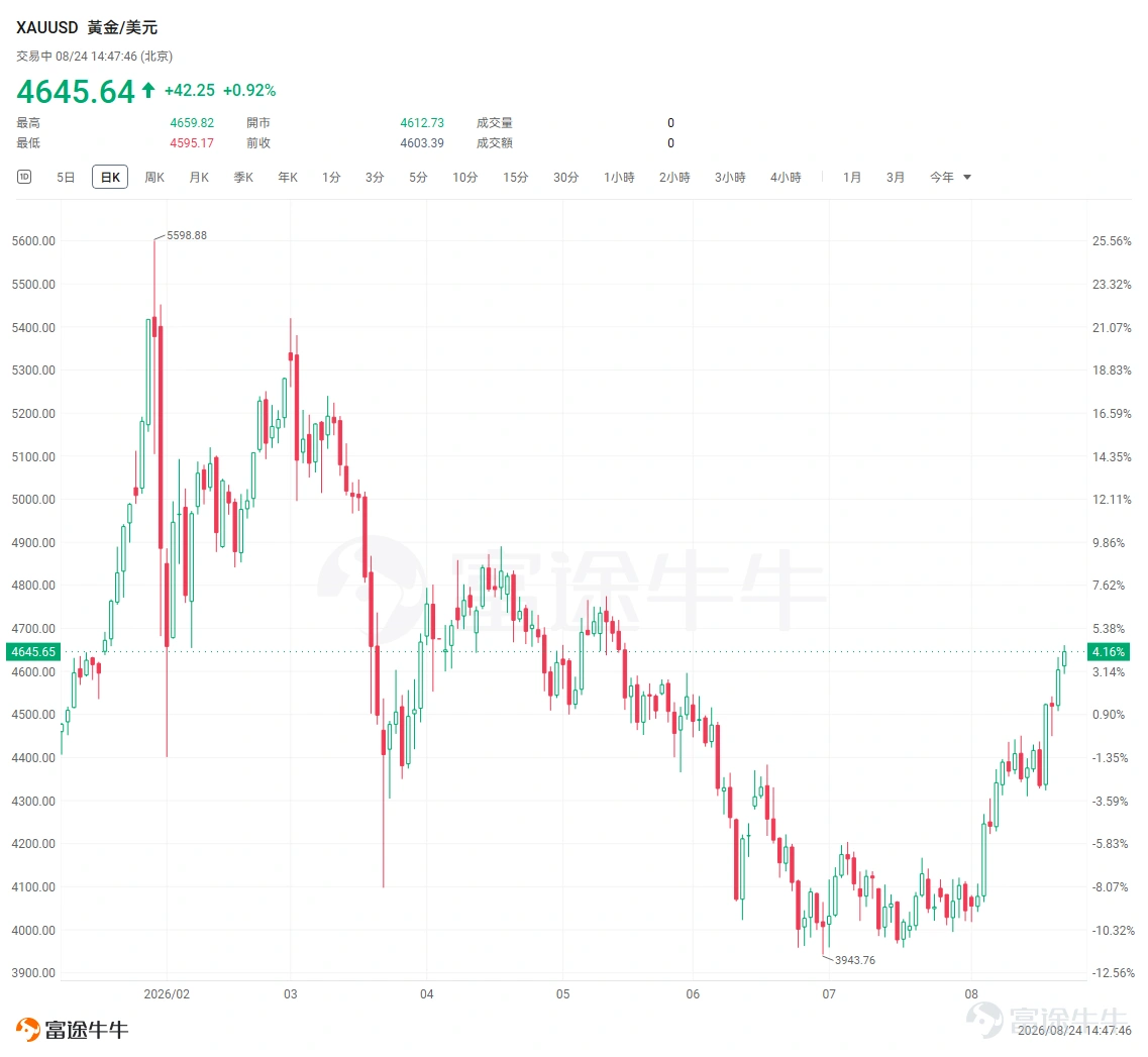 8月以來,黃金重新成了表現最強的資產之一。 8月3日,現貨黃金 $黃金/美元 (XAUUSD.CFD)$ 還在4,030美元/盎司附近。到了8月24日,價格已經升破4,640美元,三週漲幅超過14%,重新站上三個月高位。僅過去一週,金價就上漲了5%以上。 如此陡峭的漲勢,很難用某一條原因解釋。過去幾周,利率預期、美元、財政信用、央行購金和ETF資金都在朝着有利於黃金的方向變化。金價突破關鍵位置後,期權市場又放大了漲速。 這幾股力量湊到一起,黃金很快告別了4,000美元附近的震盪。 漲勢從哪裏開始? 1、利率預期轉變被視爲本輪上漲的起點 今年3月至7月,市場不斷推遲減息時間,一度重新討論加息。黃金本身沒有利息收入,美國實際利率和美元一同上升時,持有黃金的機會成本隨之增加。這段時間裏,利率預期一直壓着金價。 8月,情況開始鬆動。 美國7月非農就業人數意外減少2.3萬人,市場原本預計增加8萬人。數據公佈後,交易員明顯下調了對9月加息的押注。近期通脹和零售數據也偏溫和,聯儲局繼續加息的必要性隨之下降,黃金很快衝出此前...