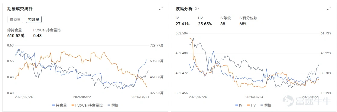 8月以來,黃金重新成了表現最強的資產之一。 8月3日,現貨黃金 $黃金/美元 (XAUUSD.CFD)$ 還在4,030美元/盎司附近。到了8月24日,價格已經升破4,640美元,三週漲幅超過14%,重新站上三個月高位。僅過去一週,金價就上漲了5%以上。 如此陡峭的漲勢,很難用某一條原因解釋。過去幾周,利率預期、美元、財政信用、央行購金和ETF資金都在朝着有利於黃金的方向變化。金價突破關鍵位置後,期權市場又放大了漲速。 這幾股力量湊到一起,黃金很快告別了4,000美元附近的震盪。 漲勢從哪裏開始? 1、利率預期轉變被視爲本輪上漲的起點 今年3月至7月,市場不斷推遲減息時間,一度重新討論加息。黃金本身沒有利息收入,美國實際利率和美元一同上升時,持有黃金的機會成本隨之增加。這段時間裏,利率預期一直壓着金價。 8月,情況開始鬆動。 美國7月非農就業人數意外減少2.3萬人,市場原本預計增加8萬人。數據公佈後,交易員明顯下調了對9月加息的押注。近期通脹和零售數據也偏溫和,聯儲局繼續加息的必要性隨之下降,黃金很快衝出此前...