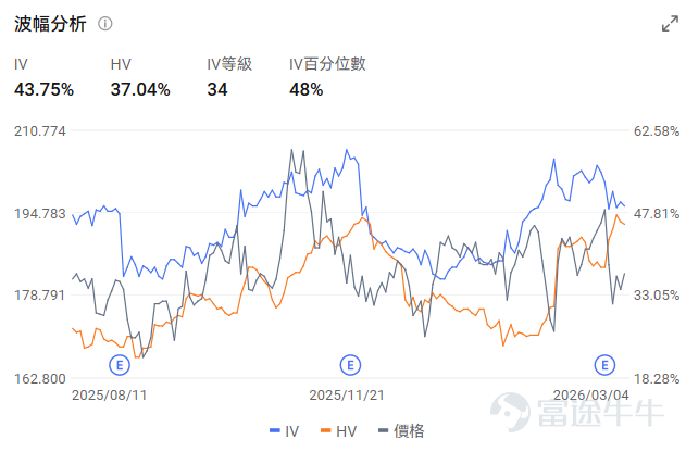 AI浪潮席捲全球， $英偉達 (NVDA.US)$ 無疑是站在浪尖上的那顆最耀眼的明珠。它的每一份財報，都牽動著全球科技股乃至整個市場的神經。 再過兩天，也就是2026年8月26日（美東時間）盤後，英偉達將公佈其2027財年第二季度（對應自然年度為2026年5月-7月）的業績。面對如此重大的事件，市場目前的預期如何，又應該如何用期權應對呢？ 營收利潤預計依舊保持高增速 機構預期2027Q2預計實現營收920.47億美元，按年增加96.92%；預期每股收益2.061美元，按年增加90.81%，繼續保持高速增長。回顧過去幾個季度，英偉達的營收和利潤始終保持著驚人的增長勢頭，二者都呈現出一條陡峭的上升曲線。 再看機構評級，目前各大投行對英偉達的評級幾乎清一色是「買入」或「強力推薦」。瑞銀在近期（8月17日）繼續維持280美元的目標價，而機構分析師的平均目標價接近300美元，遠高於當前股價，顯示出機構對英偉達依然長線看好。 財報核心看點：循環融資尚待管理層釐清 業績數字只是一個結果，更關鍵的是驅動這些數字背後的原因，以及管理層...