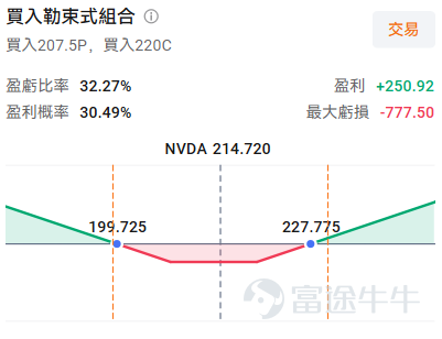 AI浪潮席捲全球， $英偉達 (NVDA.US)$ 無疑是站在浪尖上的那顆最耀眼的明珠。它的每一份財報，都牽動著全球科技股乃至整個市場的神經。 再過兩天，也就是2026年8月26日（美東時間）盤後，英偉達將公佈其2027財年第二季度（對應自然年度為2026年5月-7月）的業績。面對如此重大的事件，市場目前的預期如何，又應該如何用期權應對呢？ 營收利潤預計依舊保持高增速 機構預期2027Q2預計實現營收920.47億美元，按年增加96.92%；預期每股收益2.061美元，按年增加90.81%，繼續保持高速增長。回顧過去幾個季度，英偉達的營收和利潤始終保持著驚人的增長勢頭，二者都呈現出一條陡峭的上升曲線。 再看機構評級，目前各大投行對英偉達的評級幾乎清一色是「買入」或「強力推薦」。瑞銀在近期（8月17日）繼續維持280美元的目標價，而機構分析師的平均目標價接近300美元，遠高於當前股價，顯示出機構對英偉達依然長線看好。 財報核心看點：循環融資尚待管理層釐清 業績數字只是一個結果，更關鍵的是驅動這些數字背後的原因，以及管理層...