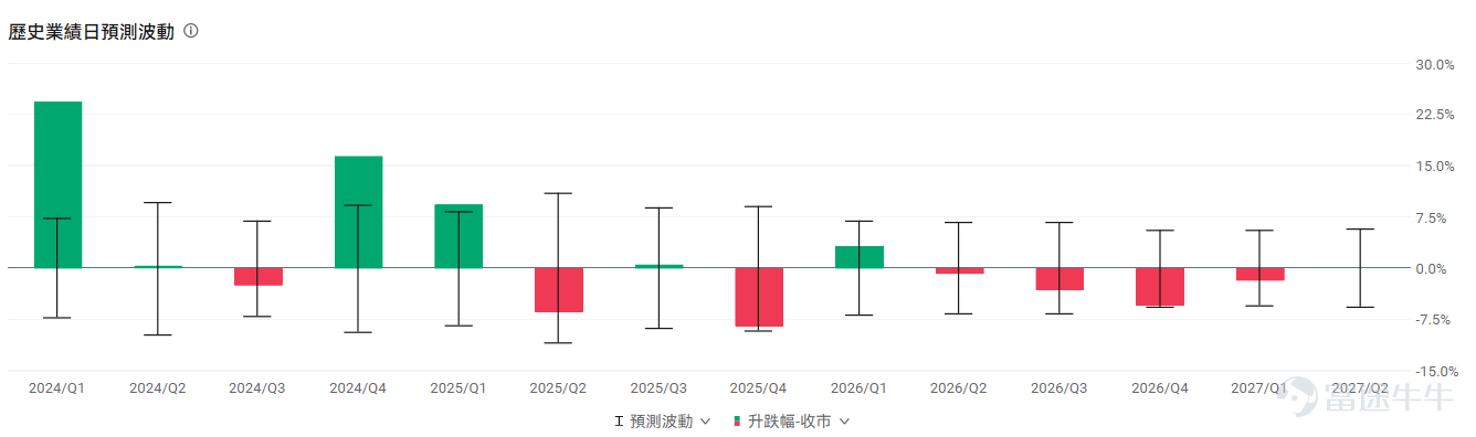 AI浪潮席捲全球， $英偉達 (NVDA.US)$ 無疑是站在浪尖上的那顆最耀眼的明珠。它的每一份財報，都牽動著全球科技股乃至整個市場的神經。 再過兩天，也就是2026年8月26日（美東時間）盤後，英偉達將公佈其2027財年第二季度（對應自然年度為2026年5月-7月）的業績。面對如此重大的事件，市場目前的預期如何，又應該如何用期權應對呢？ 營收利潤預計依舊保持高增速 機構預期2027Q2預計實現營收920.47億美元，按年增加96.92%；預期每股收益2.061美元，按年增加90.81%，繼續保持高速增長。回顧過去幾個季度，英偉達的營收和利潤始終保持著驚人的增長勢頭，二者都呈現出一條陡峭的上升曲線。 再看機構評級，目前各大投行對英偉達的評級幾乎清一色是「買入」或「強力推薦」。瑞銀在近期（8月17日）繼續維持280美元的目標價，而機構分析師的平均目標價接近300美元，遠高於當前股價，顯示出機構對英偉達依然長線看好。 財報核心看點：循環融資尚待管理層釐清 業績數字只是一個結果，更關鍵的是驅動這些數字背後的原因，以及管理層...