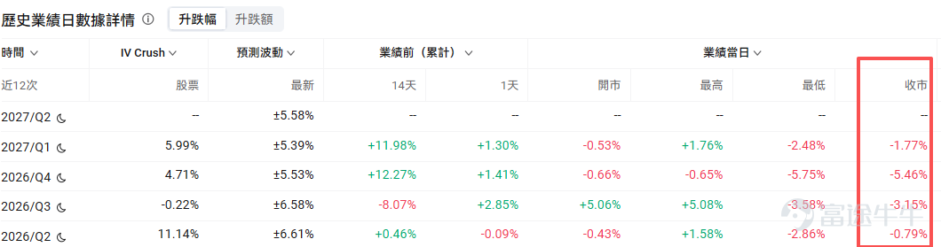 AI浪潮席捲全球， $英偉達 (NVDA.US)$ 無疑是站在浪尖上的那顆最耀眼的明珠。它的每一份財報，都牽動著全球科技股乃至整個市場的神經。 再過兩天，也就是2026年8月26日（美東時間）盤後，英偉達將公佈其2027財年第二季度（對應自然年度為2026年5月-7月）的業績。面對如此重大的事件，市場目前的預期如何，又應該如何用期權應對呢？ 營收利潤預計依舊保持高增速 機構預期2027Q2預計實現營收920.47億美元，按年增加96.92%；預期每股收益2.061美元，按年增加90.81%，繼續保持高速增長。回顧過去幾個季度，英偉達的營收和利潤始終保持著驚人的增長勢頭，二者都呈現出一條陡峭的上升曲線。 再看機構評級，目前各大投行對英偉達的評級幾乎清一色是「買入」或「強力推薦」。瑞銀在近期（8月17日）繼續維持280美元的目標價，而機構分析師的平均目標價接近300美元，遠高於當前股價，顯示出機構對英偉達依然長線看好。 財報核心看點：循環融資尚待管理層釐清 業績數字只是一個結果，更關鍵的是驅動這些數字背後的原因，以及管理層...
