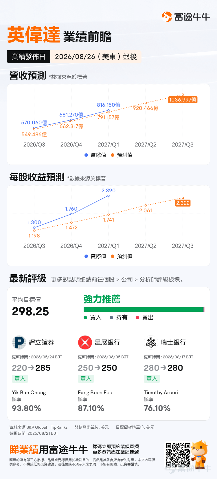 AI浪潮席捲全球， $英偉達 (NVDA.US)$ 無疑是站在浪尖上的那顆最耀眼的明珠。它的每一份財報，都牽動著全球科技股乃至整個市場的神經。 再過兩天，也就是2026年8月26日（美東時間）盤後，英偉達將公佈其2027財年第二季度（對應自然年度為2026年5月-7月）的業績。面對如此重大的事件，市場目前的預期如何，又應該如何用期權應對呢？ 營收利潤預計依舊保持高增速 機構預期2027Q2預計實現營收920.47億美元，按年增加96.92%；預期每股收益2.061美元，按年增加90.81%，繼續保持高速增長。回顧過去幾個季度，英偉達的營收和利潤始終保持著驚人的增長勢頭，二者都呈現出一條陡峭的上升曲線。 再看機構評級，目前各大投行對英偉達的評級幾乎清一色是「買入」或「強力推薦」。瑞銀在近期（8月17日）繼續維持280美元的目標價，而機構分析師的平均目標價接近300美元，遠高於當前股價，顯示出機構對英偉達依然長線看好。 財報核心看點：循環融資尚待管理層釐清 業績數字只是一個結果，更關鍵的是驅動這些數字背後的原因，以及管理層...