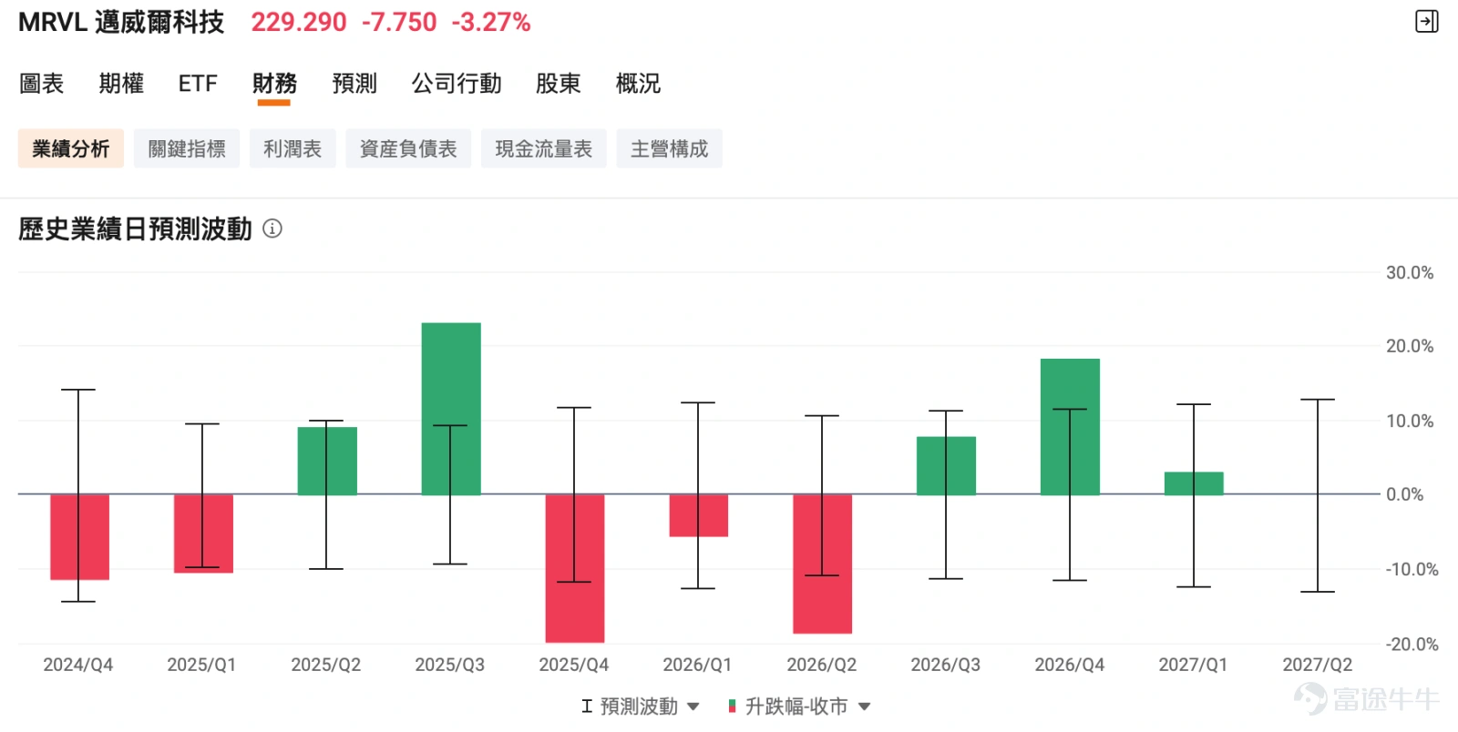 $Marvell Technology (MRVL.US)$ Scheduled for Eastern Time After market close on Thursday, August 27, 2026to announce FY2027 Q2 results (covering the calendar period of approximately May to July 2026). The most distinctive aspect of this earnings report is thatbeating estimates for the quarter has virtually become a "must-have" rather than a "bonus."Wall Street’s consensus expectations are precisely anchored at the midpoint of the guidance provided by management in May. What will truly drive the stock price is not how many extra percentage points of profit are made this quarter, but three key factors—whether Q3 and full-year guidance will be raised, the long-term outlook and actual orders from the Google partnership, and whether the gross margin of nearly 59% can be maintained.。 Meanwhile, MRVL's stock price has rebounded more than 50% from its July lows, with its P/E ratio returning to historical highs. The options market is pricing in approximately 14% single-day volatility for the earnings report. In other words, even if you get the direction right, buyers may still incur losses if the price move is insufficient or the guidance lacks surprises, as the elevated implied volatility (IV, reflecting the premium for expected future volatility) could drop sharply after the earnings release. Consensus estimates are precisely anchored to the midpoint of guidance, making a beat a 'must-have'. This is the key sentence to understanding this earnings report. Management's Q2 guidance provided in May: Revenue $2.70 billion ±5%, Non-GAAP diluted earnings per share (EPS)$0.93 ±0...