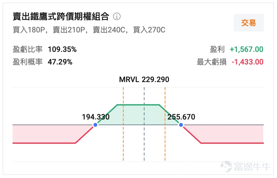 $Marvell Technology (MRVL.US)$ Scheduled for Eastern Time After market close on Thursday, August 27, 2026to announce FY2027 Q2 results (covering the calendar period of approximately May to July 2026). The most distinctive aspect of this earnings report is thatbeating estimates for the quarter has virtually become a "must-have" rather than a "bonus."Wall Street’s consensus expectations are precisely anchored at the midpoint of the guidance provided by management in May. What will truly drive the stock price is not how many extra percentage points of profit are made this quarter, but three key factors—whether Q3 and full-year guidance will be raised, the long-term outlook and actual orders from the Google partnership, and whether the gross margin of nearly 59% can be maintained.。 Meanwhile, MRVL's stock price has rebounded more than 50% from its July lows, with its P/E ratio returning to historical highs. The options market is pricing in approximately 14% single-day volatility for the earnings report. In other words, even if you get the direction right, buyers may still incur losses if the price move is insufficient or the guidance lacks surprises, as the elevated implied volatility (IV, reflecting the premium for expected future volatility) could drop sharply after the earnings release. Consensus estimates are precisely anchored to the midpoint of guidance, making a beat a 'must-have'. This is the key sentence to understanding this earnings report. Management's Q2 guidance provided in May: Revenue $2.70 billion ±5%, Non-GAAP diluted earnings per share (EPS)$0.93 ±0...