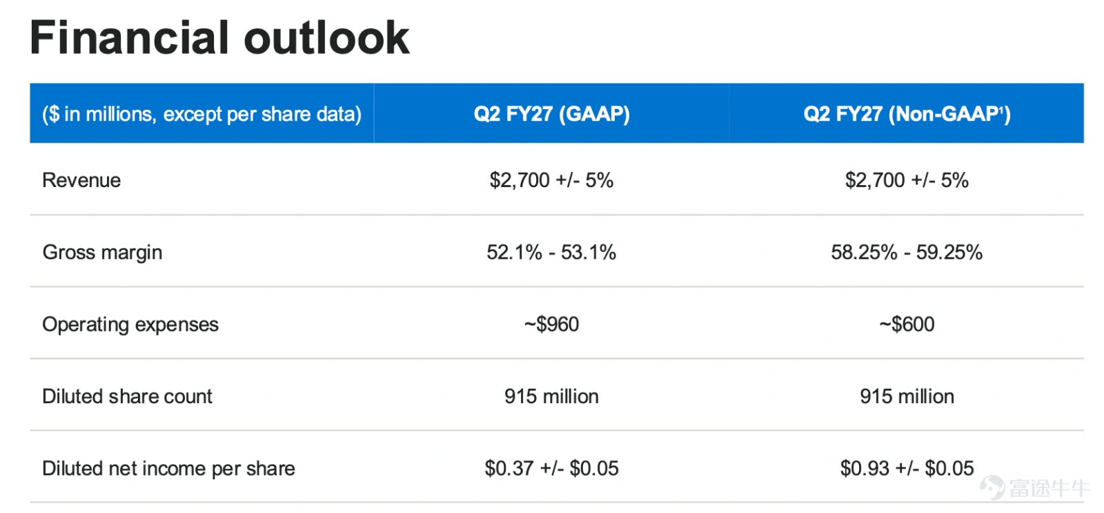 $Marvell Technology (MRVL.US)$ Scheduled for Eastern Time After market close on Thursday, August 27, 2026to announce FY2027 Q2 results (covering the calendar period of approximately May to July 2026). The most distinctive aspect of this earnings report is thatbeating estimates for the quarter has virtually become a "must-have" rather than a "bonus."Wall Street’s consensus expectations are precisely anchored at the midpoint of the guidance provided by management in May. What will truly drive the stock price is not how many extra percentage points of profit are made this quarter, but three key factors—whether Q3 and full-year guidance will be raised, the long-term outlook and actual orders from the Google partnership, and whether the gross margin of nearly 59% can be maintained.。 Meanwhile, MRVL's stock price has rebounded more than 50% from its July lows, with its P/E ratio returning to historical highs. The options market is pricing in approximately 14% single-day volatility for the earnings report. In other words, even if you get the direction right, buyers may still incur losses if the price move is insufficient or the guidance lacks surprises, as the elevated implied volatility (IV, reflecting the premium for expected future volatility) could drop sharply after the earnings release. Consensus estimates are precisely anchored to the midpoint of guidance, making a beat a 'must-have'. This is the key sentence to understanding this earnings report. Management's Q2 guidance provided in May: Revenue $2.70 billion ±5%, Non-GAAP diluted earnings per share (EPS)$0.93 ±0...