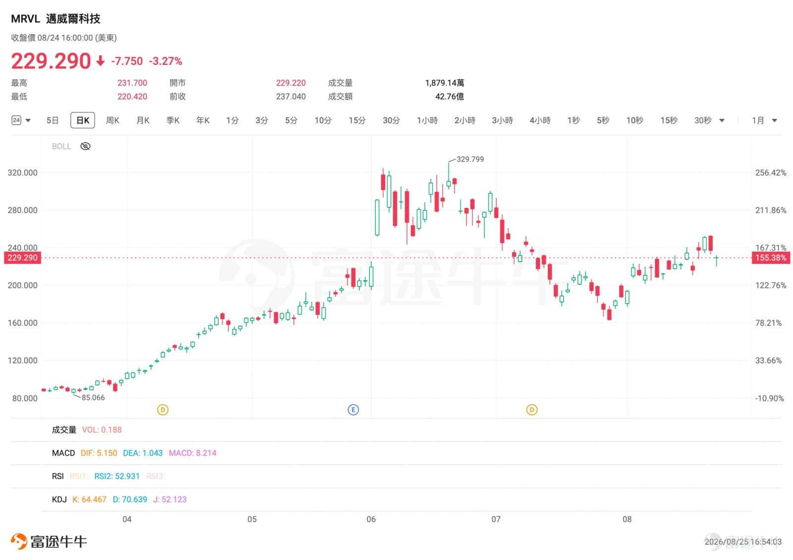 $Marvell Technology (MRVL.US)$ Scheduled for Eastern Time After market close on Thursday, August 27, 2026to announce FY2027 Q2 results (covering the calendar period of approximately May to July 2026). The most distinctive aspect of this earnings report is thatbeating estimates for the quarter has virtually become a "must-have" rather than a "bonus."Wall Street’s consensus expectations are precisely anchored at the midpoint of the guidance provided by management in May. What will truly drive the stock price is not how many extra percentage points of profit are made this quarter, but three key factors—whether Q3 and full-year guidance will be raised, the long-term outlook and actual orders from the Google partnership, and whether the gross margin of nearly 59% can be maintained.。 Meanwhile, MRVL's stock price has rebounded more than 50% from its July lows, with its P/E ratio returning to historical highs. The options market is pricing in approximately 14% single-day volatility for the earnings report. In other words, even if you get the direction right, buyers may still incur losses if the price move is insufficient or the guidance lacks surprises, as the elevated implied volatility (IV, reflecting the premium for expected future volatility) could drop sharply after the earnings release. Consensus estimates are precisely anchored to the midpoint of guidance, making a beat a 'must-have'. This is the key sentence to understanding this earnings report. Management's Q2 guidance provided in May: Revenue $2.70 billion ±5%, Non-GAAP diluted earnings per share (EPS)$0.93 ±0...