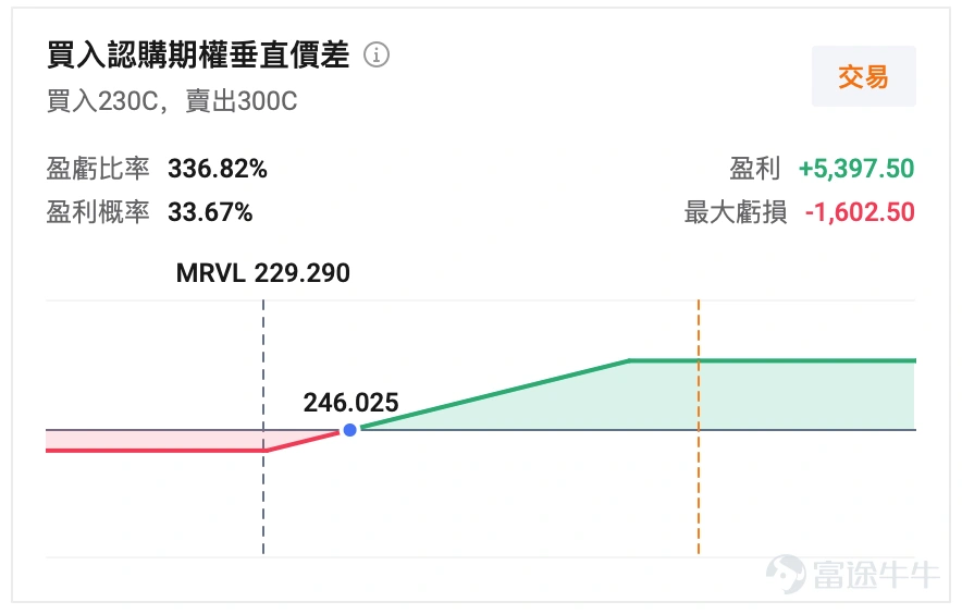 $Marvell Technology (MRVL.US)$ Scheduled for Eastern Time After market close on Thursday, August 27, 2026to announce FY2027 Q2 results (covering the calendar period of approximately May to July 2026). The most distinctive aspect of this earnings report is thatbeating estimates for the quarter has virtually become a "must-have" rather than a "bonus."Wall Street’s consensus expectations are precisely anchored at the midpoint of the guidance provided by management in May. What will truly drive the stock price is not how many extra percentage points of profit are made this quarter, but three key factors—whether Q3 and full-year guidance will be raised, the long-term outlook and actual orders from the Google partnership, and whether the gross margin of nearly 59% can be maintained.。 Meanwhile, MRVL's stock price has rebounded more than 50% from its July lows, with its P/E ratio returning to historical highs. The options market is pricing in approximately 14% single-day volatility for the earnings report. In other words, even if you get the direction right, buyers may still incur losses if the price move is insufficient or the guidance lacks surprises, as the elevated implied volatility (IV, reflecting the premium for expected future volatility) could drop sharply after the earnings release. Consensus estimates are precisely anchored to the midpoint of guidance, making a beat a 'must-have'. This is the key sentence to understanding this earnings report. Management's Q2 guidance provided in May: Revenue $2.70 billion ±5%, Non-GAAP diluted earnings per share (EPS)$0.93 ±0...