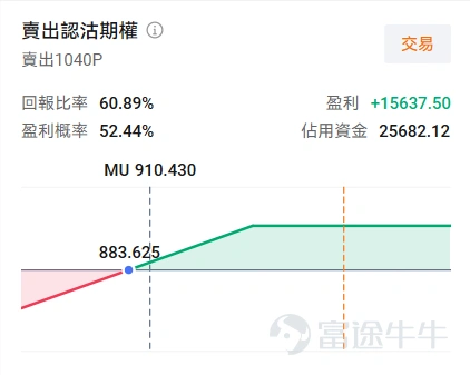 After a short-term rebound, the memory sector faced a significant correction again last night, $SK hynix (SKHY.US)$ down 4.92%, $Micron Technology (MU.US)$ down 5.83%, $SanDisk (SNDK.US)$ down 6.45%, briefly triggering market panic; however, memory stocks collectively rebounded in pre-market trading today: SK Hynix +2.82%, Micron (MU) +1.98%, SanDisk (SNDK) +2.76%,Stock prices are at a critical stage of bullish-bearish contention.。 The direct factor triggering panic: Samsung's shareholder proposal fell short of expectations. Samsung announced its shareholder returns over the weekend, but there was no large-scale immediate stock buyback as the market had hoped, and the dividend payout ratio remained unchanged at 50%, with no increase.Previously, some memory companies had boosted investor confidence by increasing dividends and buybacks to signal strong business prospects. On August 13, SanDisk announced at its Investor Day that it would return 100% of its post-reinvestment cash flow to shareholders, causing its stock price to rise 13.67% that day; on August 19, SK Hynix announced a KRW 40 trillion buyback plan, with its stock closing up 0.2%. ButSamsung's "hold steady" stance on shareholder return details has reignited market scrutiny: concerns that earnings beat expectations have already been priced in, and whether high capital expenditures can translate into sustainable future returns. Crowded trading positions, but no change in fundamentals. Taking Micron as an example, from a fundamental perspective,The supply-demand dynamics in the memory sector have not changed temporarily, with tight orders...