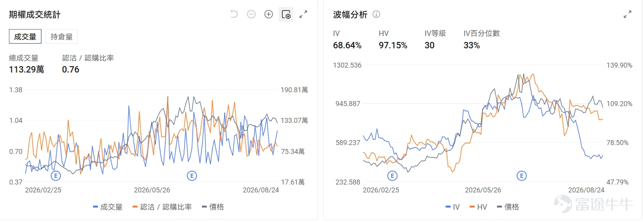 After a short-term rebound, the memory sector faced a significant correction again last night, $SK hynix (SKHY.US)$ down 4.92%, $Micron Technology (MU.US)$ down 5.83%, $SanDisk (SNDK.US)$ down 6.45%, briefly triggering market panic; however, memory stocks collectively rebounded in pre-market trading today: SK Hynix +2.82%, Micron (MU) +1.98%, SanDisk (SNDK) +2.76%,Stock prices are at a critical stage of bullish-bearish contention.。 The direct factor triggering panic: Samsung's shareholder proposal fell short of expectations. Samsung announced its shareholder returns over the weekend, but there was no large-scale immediate stock buyback as the market had hoped, and the dividend payout ratio remained unchanged at 50%, with no increase.Previously, some memory companies had boosted investor confidence by increasing dividends and buybacks to signal strong business prospects. On August 13, SanDisk announced at its Investor Day that it would return 100% of its post-reinvestment cash flow to shareholders, causing its stock price to rise 13.67% that day; on August 19, SK Hynix announced a KRW 40 trillion buyback plan, with its stock closing up 0.2%. ButSamsung's "hold steady" stance on shareholder return details has reignited market scrutiny: concerns that earnings beat expectations have already been priced in, and whether high capital expenditures can translate into sustainable future returns. Crowded trading positions, but no change in fundamentals. Taking Micron as an example, from a fundamental perspective,The supply-demand dynamics in the memory sector have not changed temporarily, with tight orders...